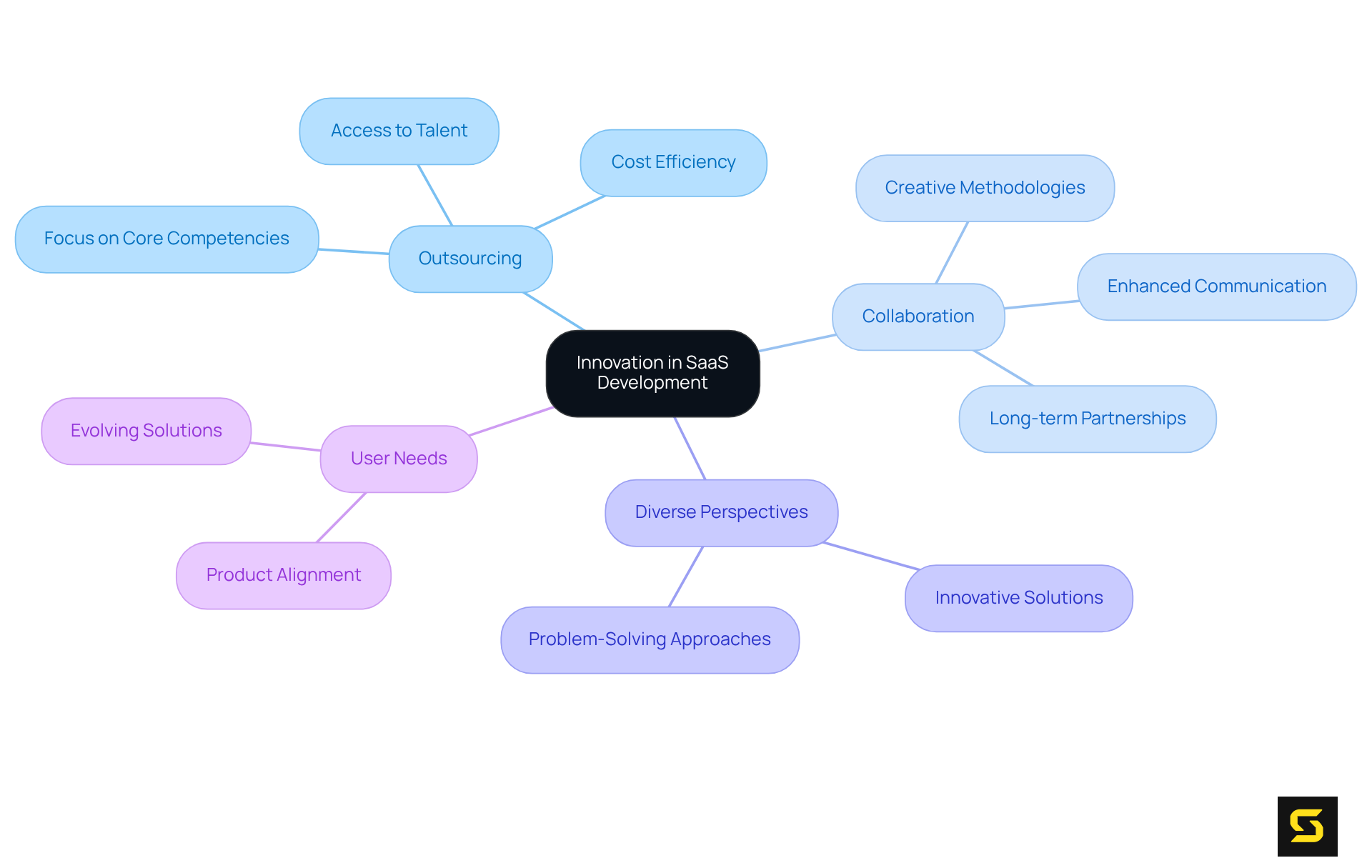The center represents the main idea of innovation. The branches show how outsourcing can enhance creativity and meet user needs, making it clear how each aspect contributes to the overall goal.