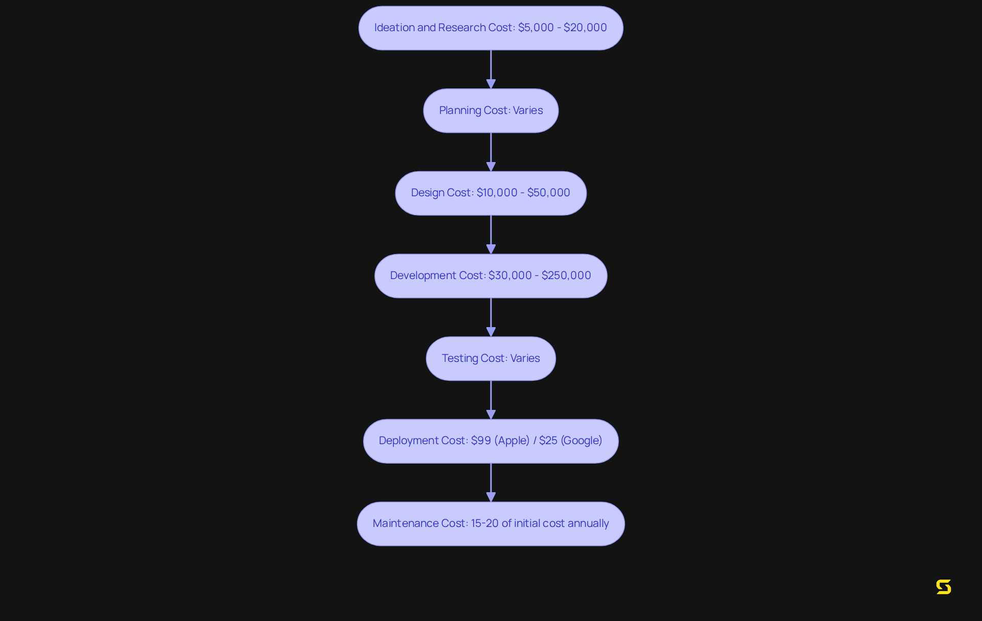 Each box represents a key stage in developing an app. Follow the arrows to see how the process flows from one step to the next. Cost estimates are provided in some boxes to highlight financial considerations at each stage.