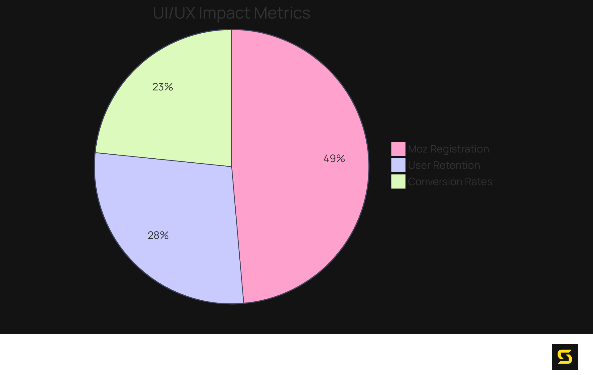 Each slice of the pie represents the percentage increase in a specific metric due to effective UI/UX collaboration. The larger the slice, the greater the improvement in that area.