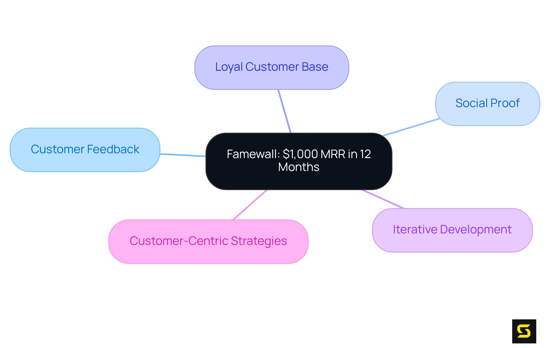 At the center, you'll find Famewall's key achievement. Follow the branches to explore the essential elements that contributed to their success in social media marketing. At the center, you'll find Famewall's key achievement. Follow the branches to explore the essential elements that contributed to their success in social media marketing.