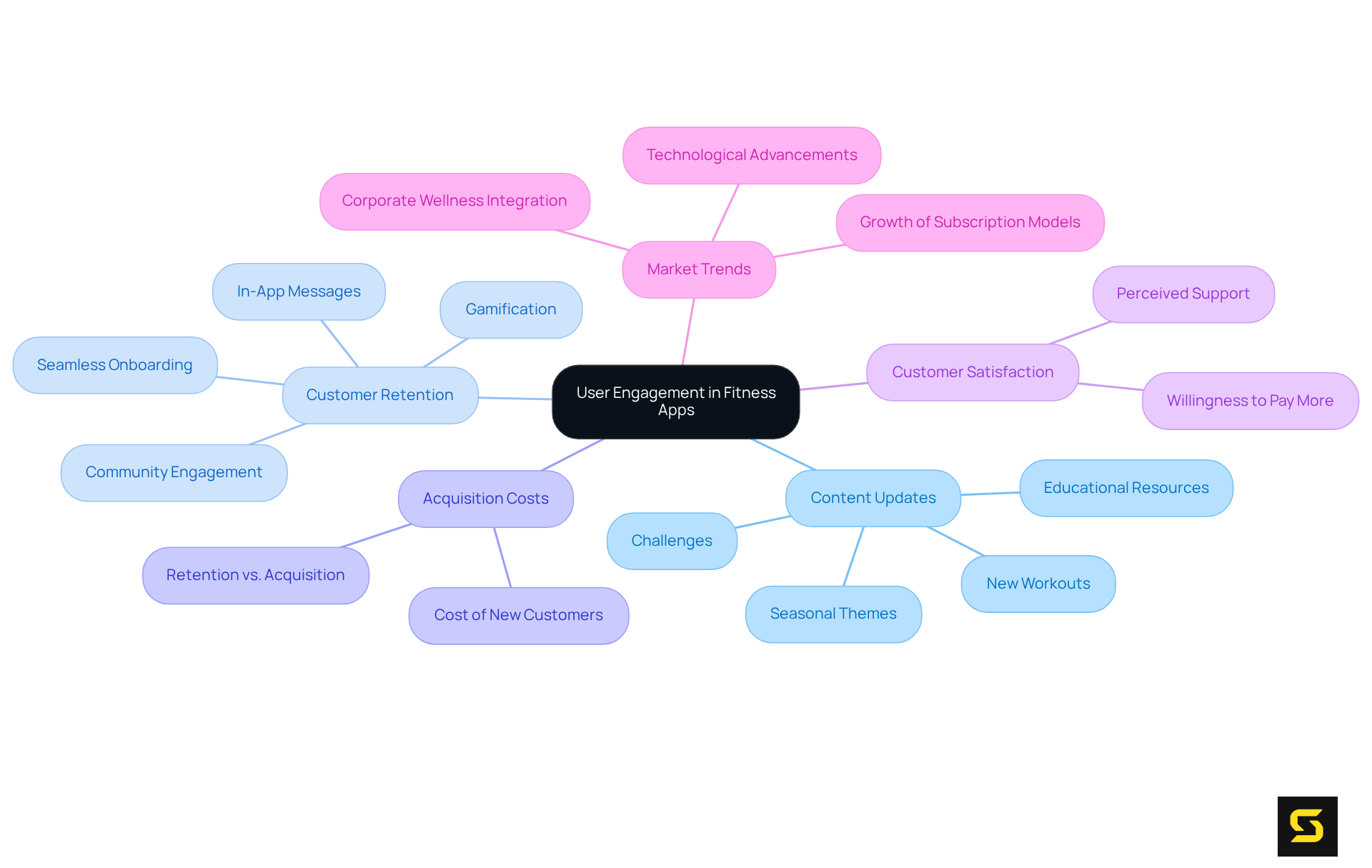 The central idea is about keeping users engaged, with branches representing various strategies and statistics that support this idea. Each branch expands into details that show how these strategies interconnect and contribute to user retention and satisfaction.