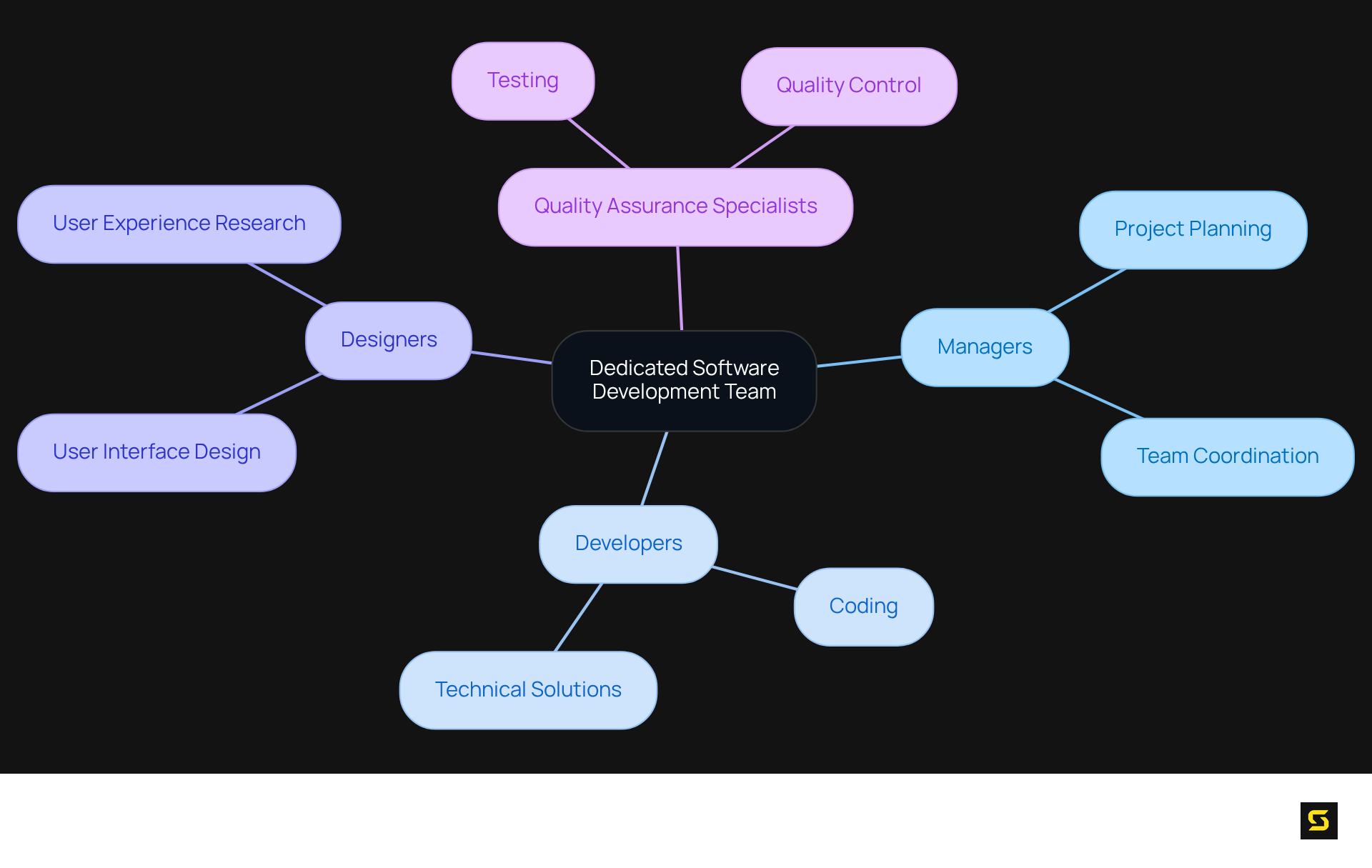 The central node represents the dedicated team concept, with branches showing the various roles and their contributions. The more branches you see, the more specialized the team is in serving a single client.