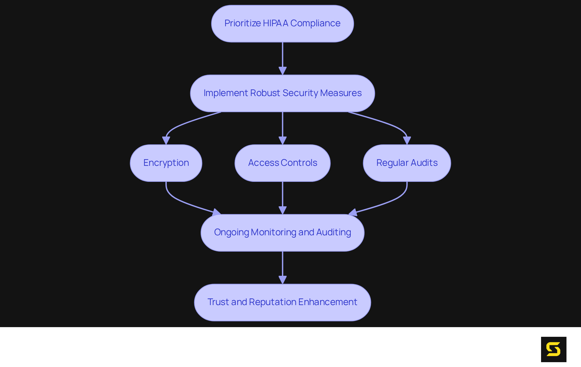 Follow the arrows from prioritizing compliance through the implementation of security measures, leading to ongoing monitoring and ultimately enhancing trust and reputation.