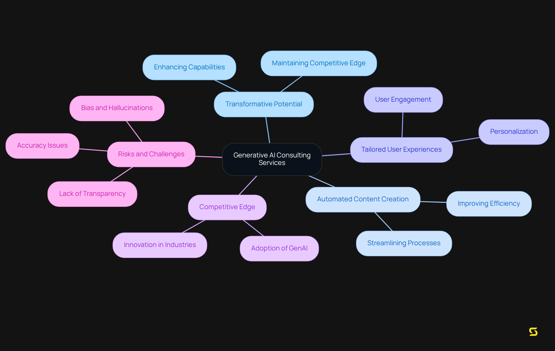 The central node represents the main topic, and the branches show different insights and benefits related to generative AI, helping you see how they connect and contribute to the overall theme.