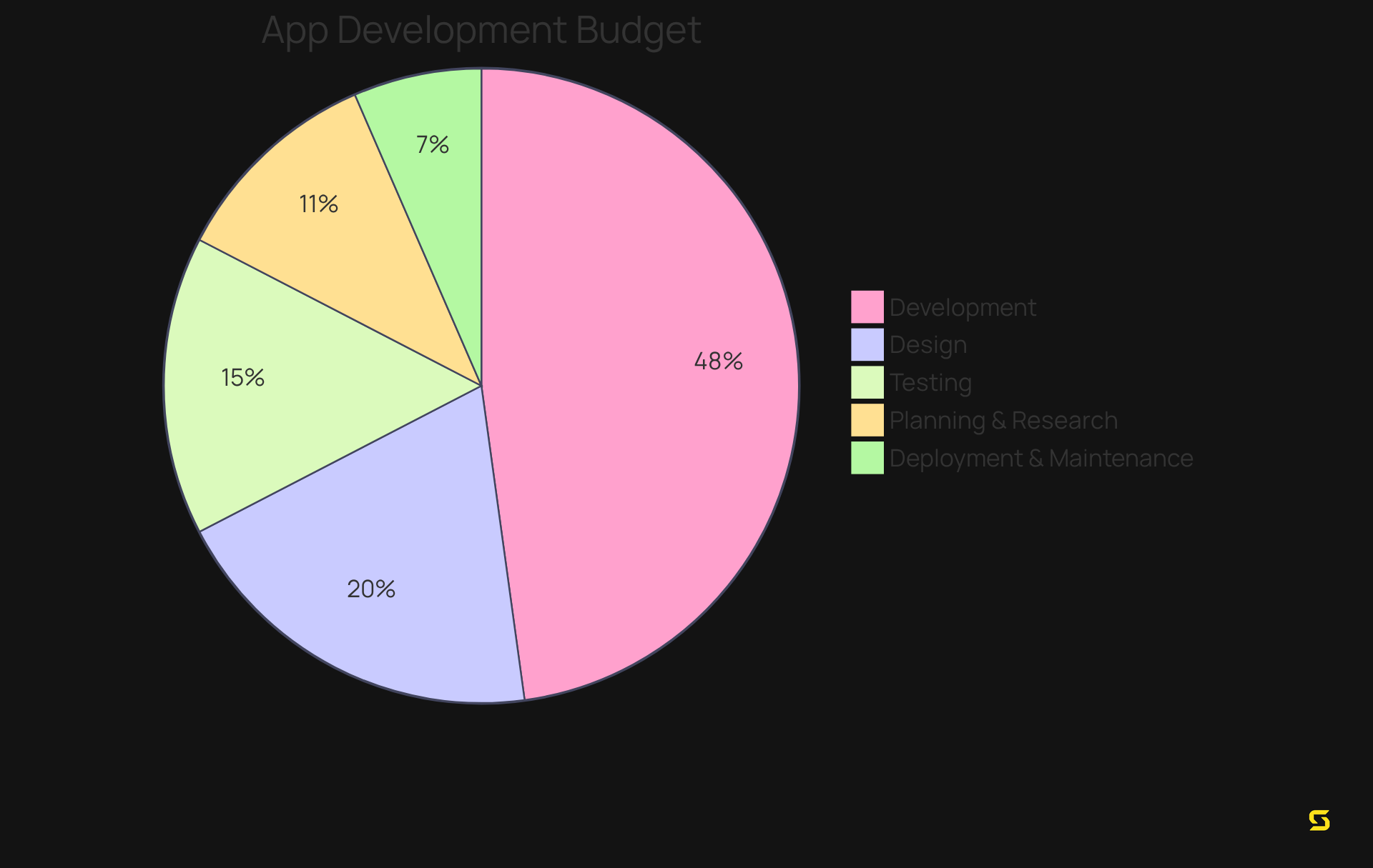 Each slice of the pie shows how much of the overall budget is allocated to each stage of app development — larger slices mean a bigger financial impact for that phase.