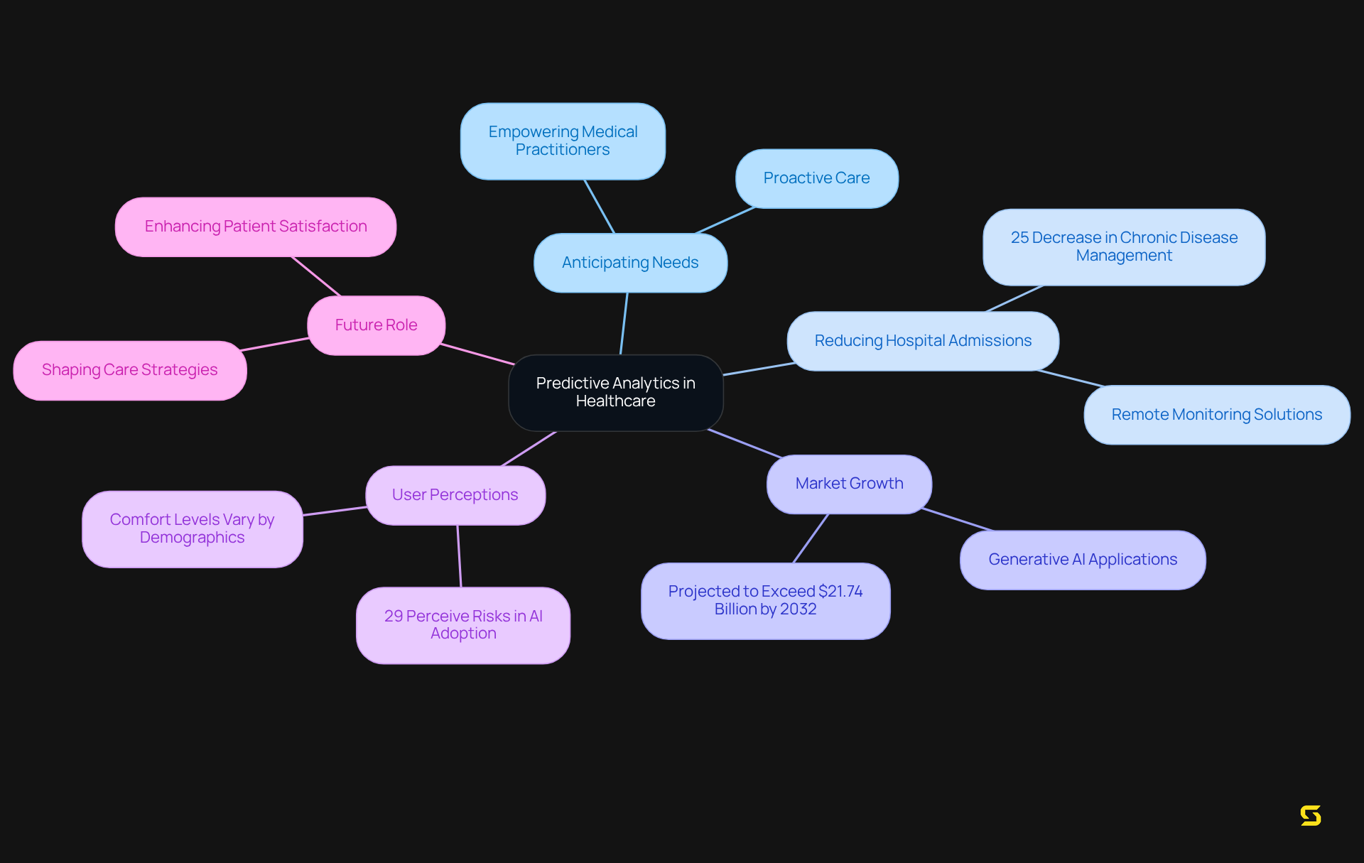 The central concept is predictive analytics, with branches illustrating its various impacts and statistics, making it easy to see how they connect and contribute to healthcare improvements.