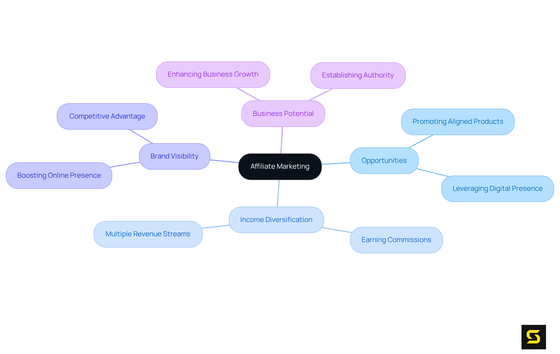 Start with the main idea in the center, and follow the branches to explore different aspects of affiliate marketing — each branch represents a benefit or strategy that contributes to your online presence.