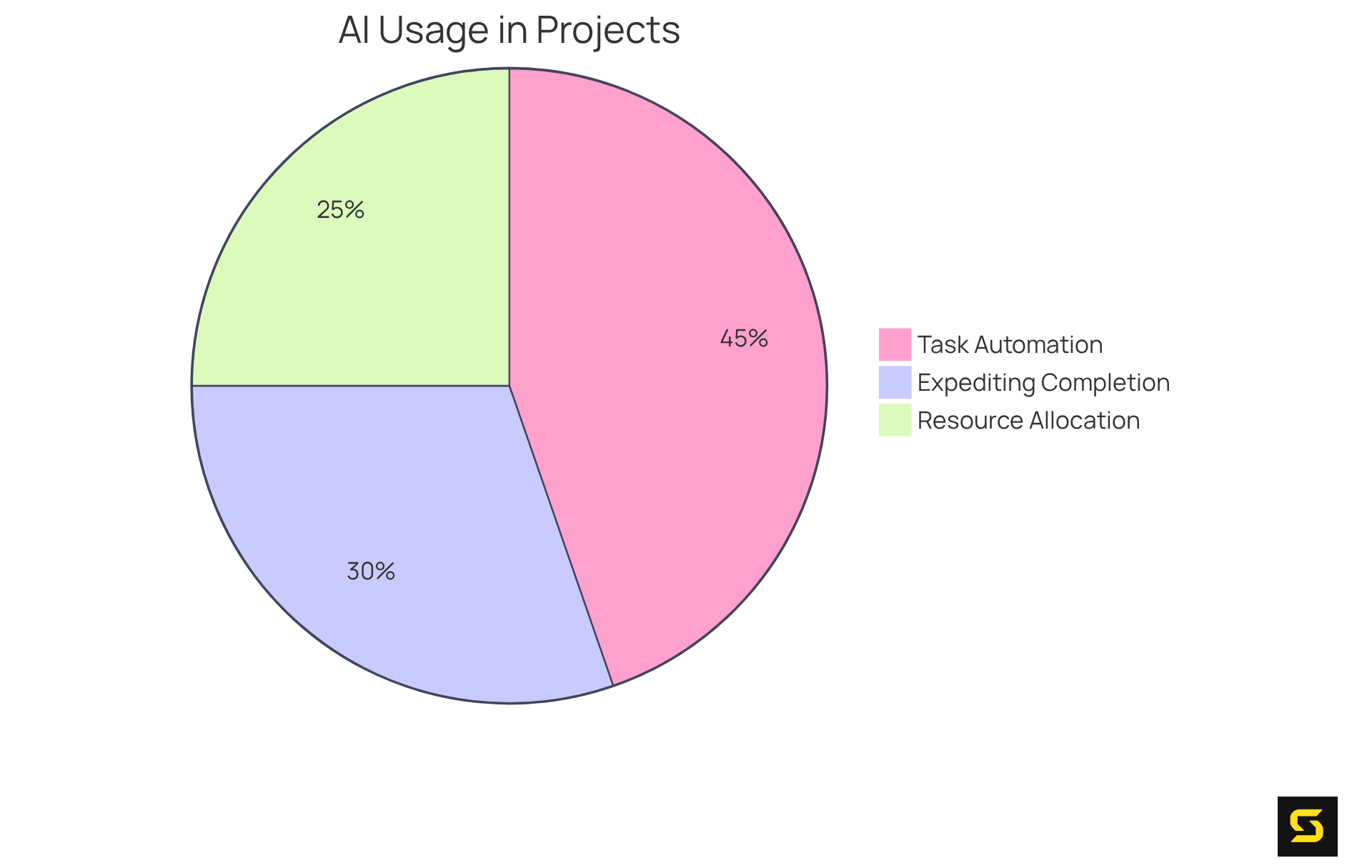 Each segment of the pie chart shows how many users utilize AI for different aspects of project management. A larger segment means more users are employing that function.