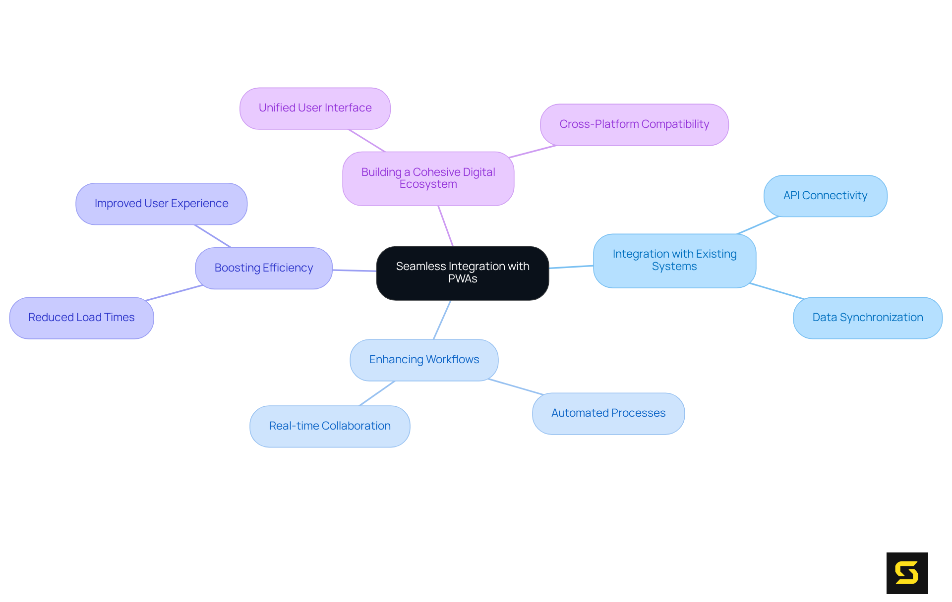 The center of the map represents the main topic, while branches show how PWAs relate to different aspects of operational improvement. Each color-coded area highlights a specific benefit or action connected to the integration of PWAs.