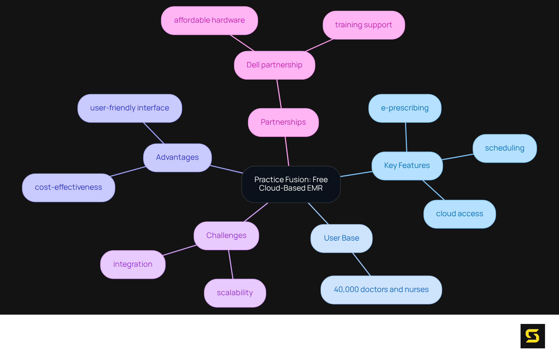 In this mindmap, the center represents Practice Fusion, and the branches highlight its features, user benefits, potential challenges, and strategic partnerships. Each color-coded section helps you quickly identify and understand different aspects of the EMR solution.