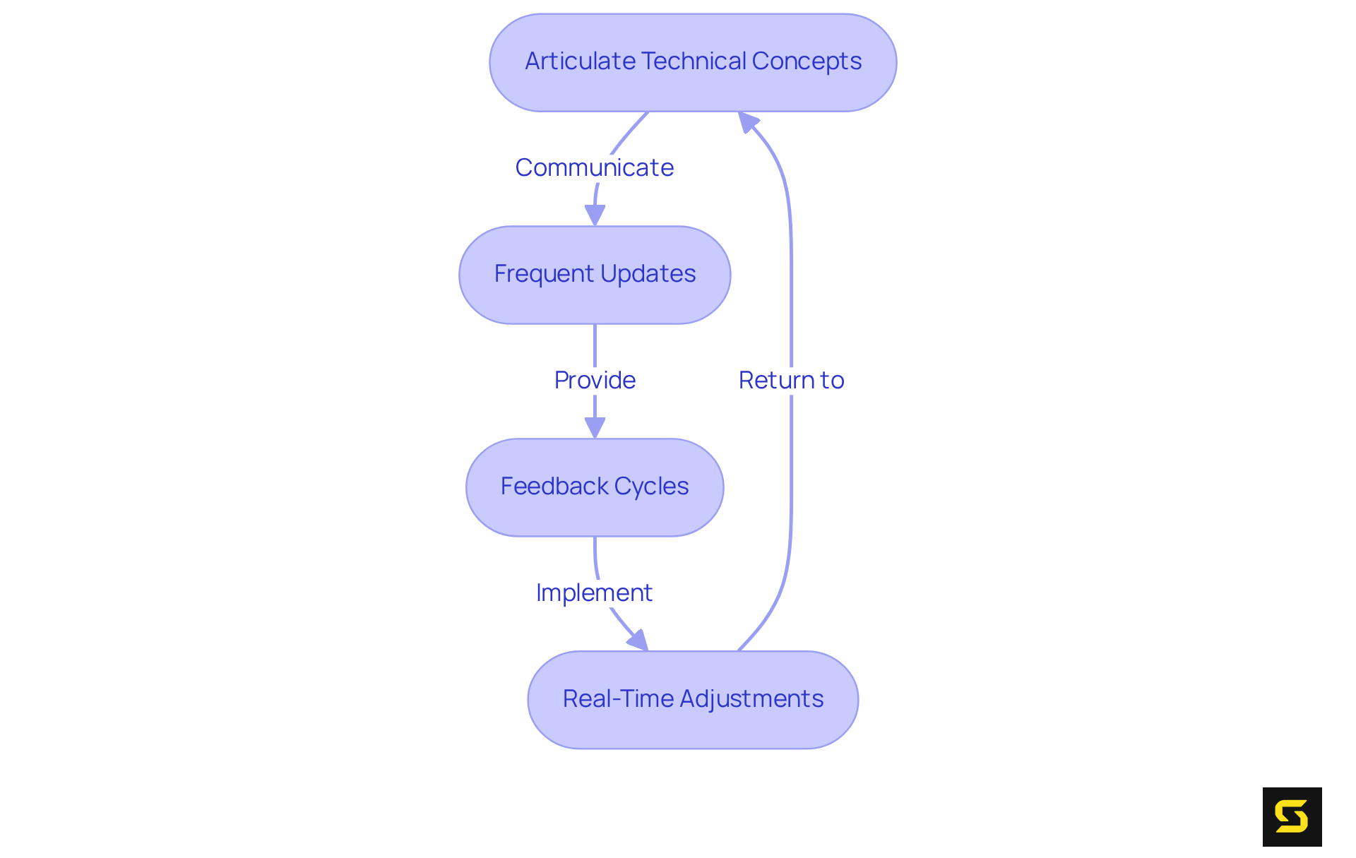 This flowchart shows the steps involved in communication between developers and clients. Each box represents a key action to ensure everyone understands the project's goals and can make adjustments as needed.