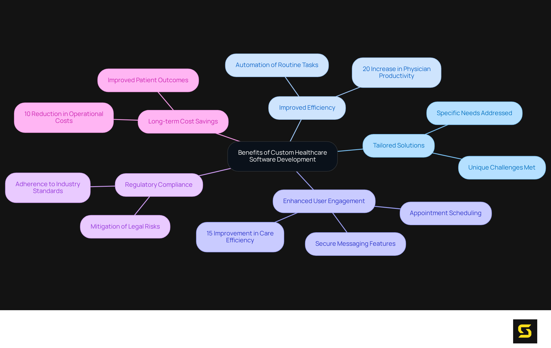 The central idea is the benefits of custom software in healthcare, and each branch represents a specific advantage. Explore each branch to see what makes custom solutions a strategic choice for healthcare organizations.