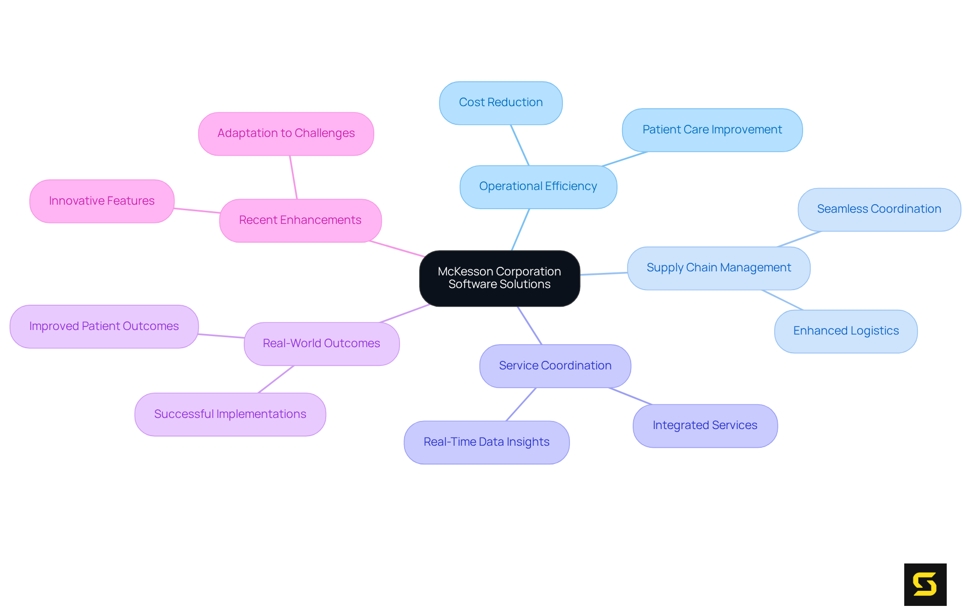 The central node represents McKesson's software solutions, with branches illustrating key areas of impact. Each branch contains specific benefits and innovations, helping you see how they all connect to improve healthcare management.