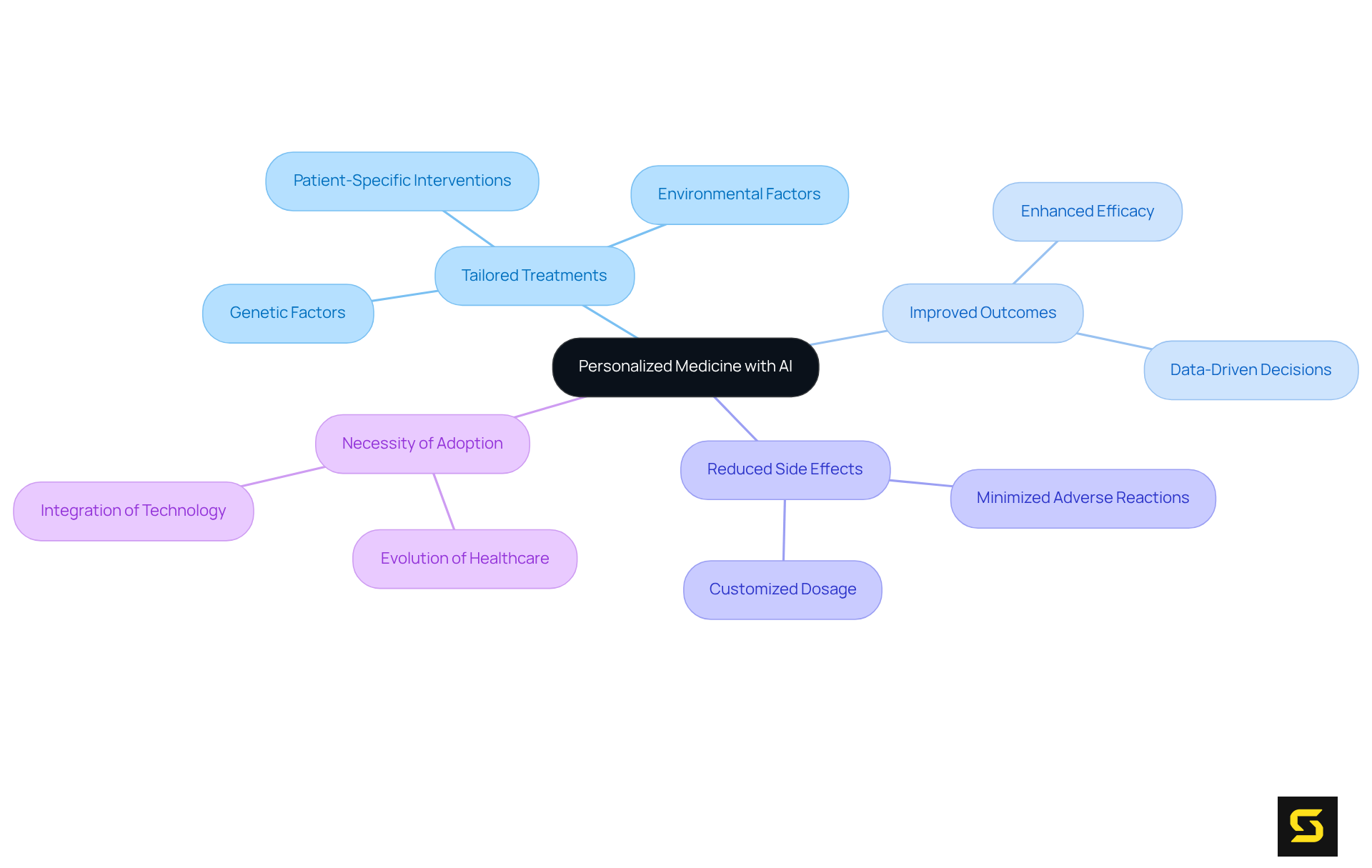 At the center is the main idea of personalized medicine, with branches representing various benefits and aspects of AI's role in enhancing treatment. Each color-coded branch helps to easily identify different themes related to how AI is transforming healthcare.