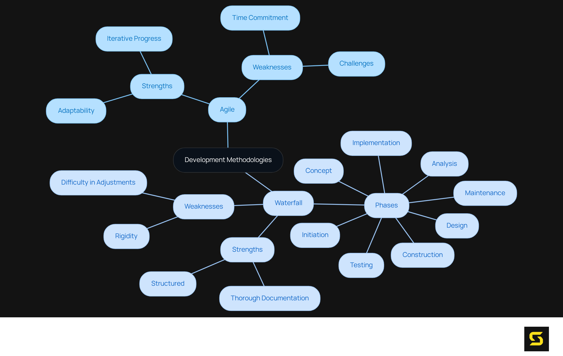 The center of the mindmap shows the main topic. Branches represent different methodologies, and each sub-branch details their strengths, weaknesses, or phases — making it easy to compare and understand how they relate to the decision-making process.
