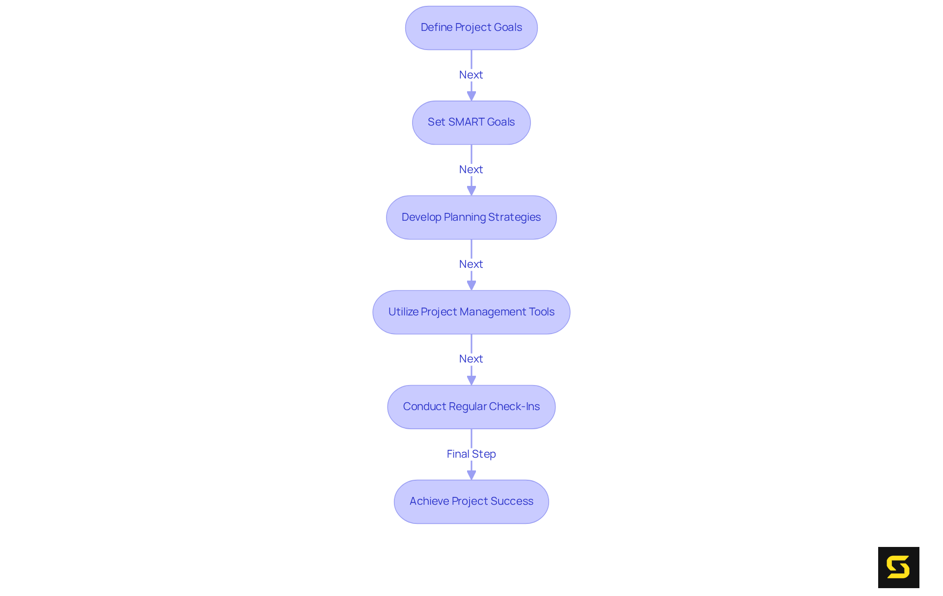 Each step in the flowchart shows a part of the project planning process. Follow the arrows to see how to move from setting goals to successful project execution.