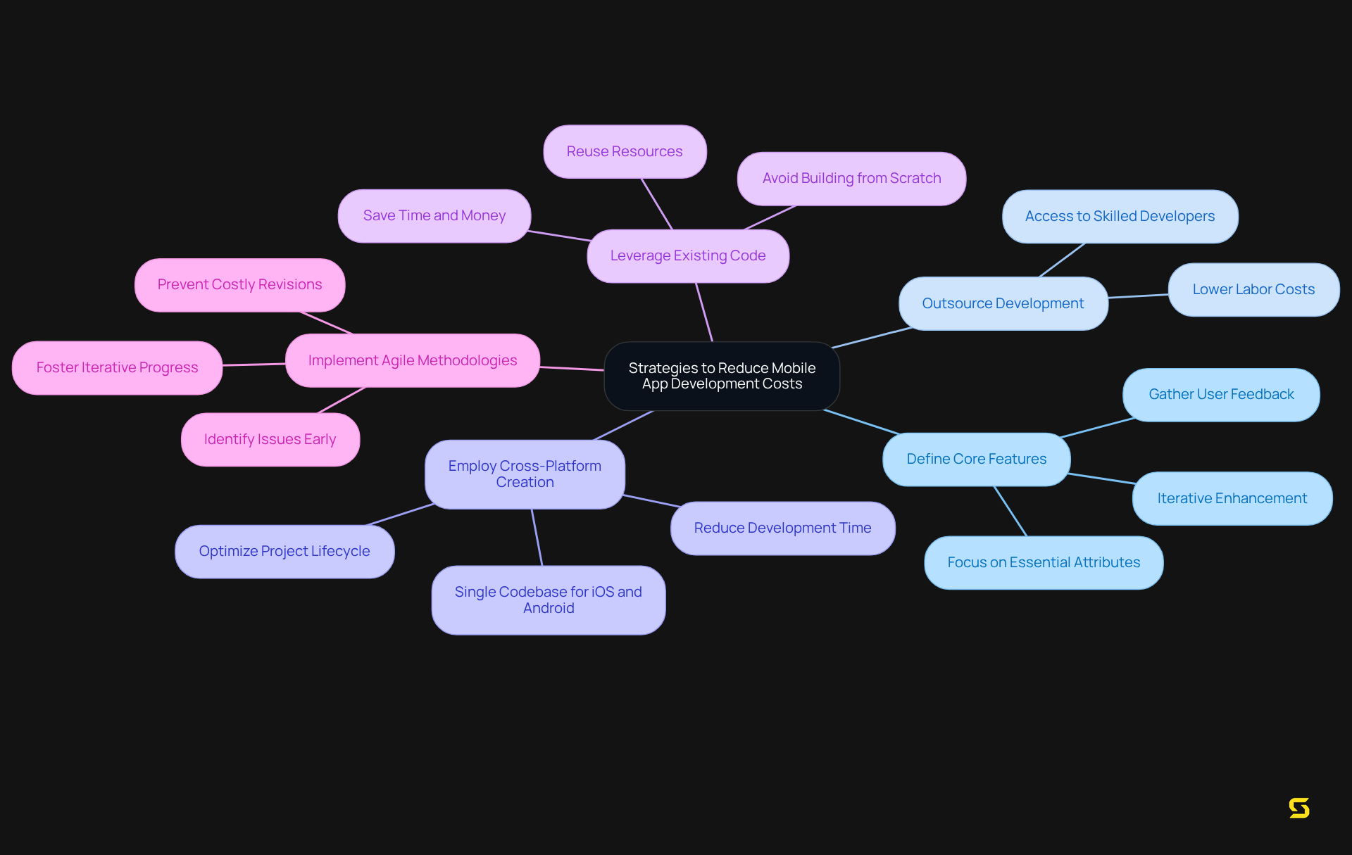 The central idea represents the goal of reducing development costs, while each branch indicates a specific strategy to achieve this. Follow the branches to explore each strategy in detail.