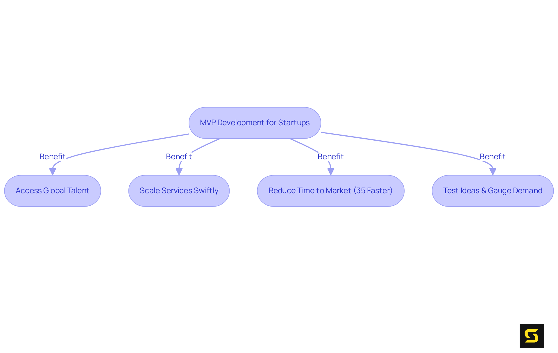 Follow the arrows to see how each benefit connects to the MVP development process. Each box outlines a key advantage that helps startups navigate their growth while minimizing risks.