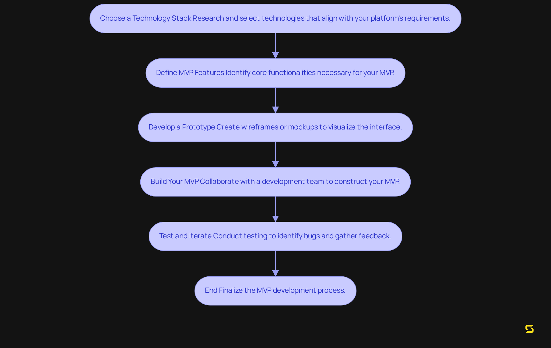 Each box outlines a key step in the MVP development process. Follow the arrows to understand how each step builds on the previous one, guiding you towards a successful MVP.