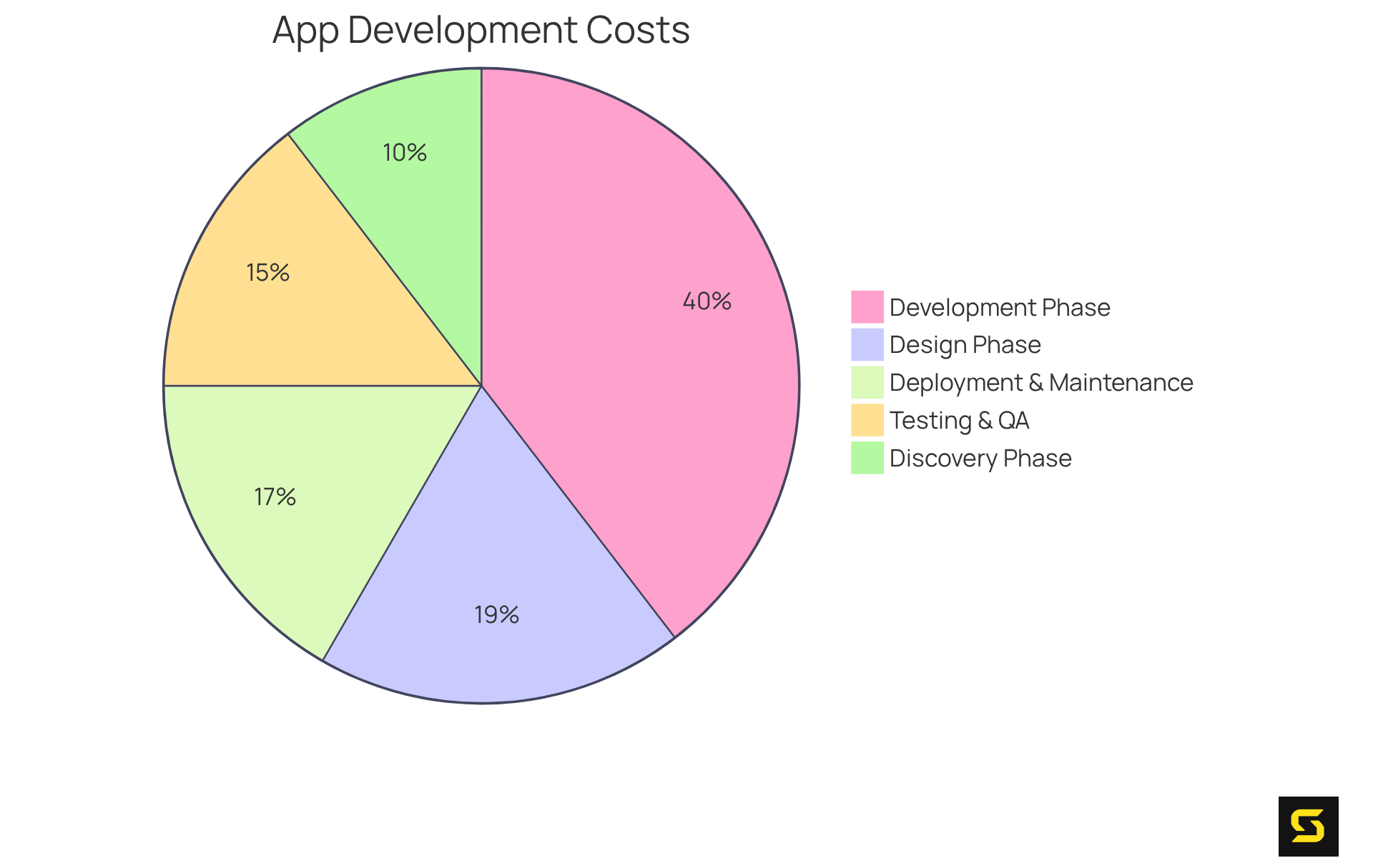 Each slice of the pie shows what percentage of the total budget is allocated to that specific development phase. The larger the slice, the more budget that phase consumes!