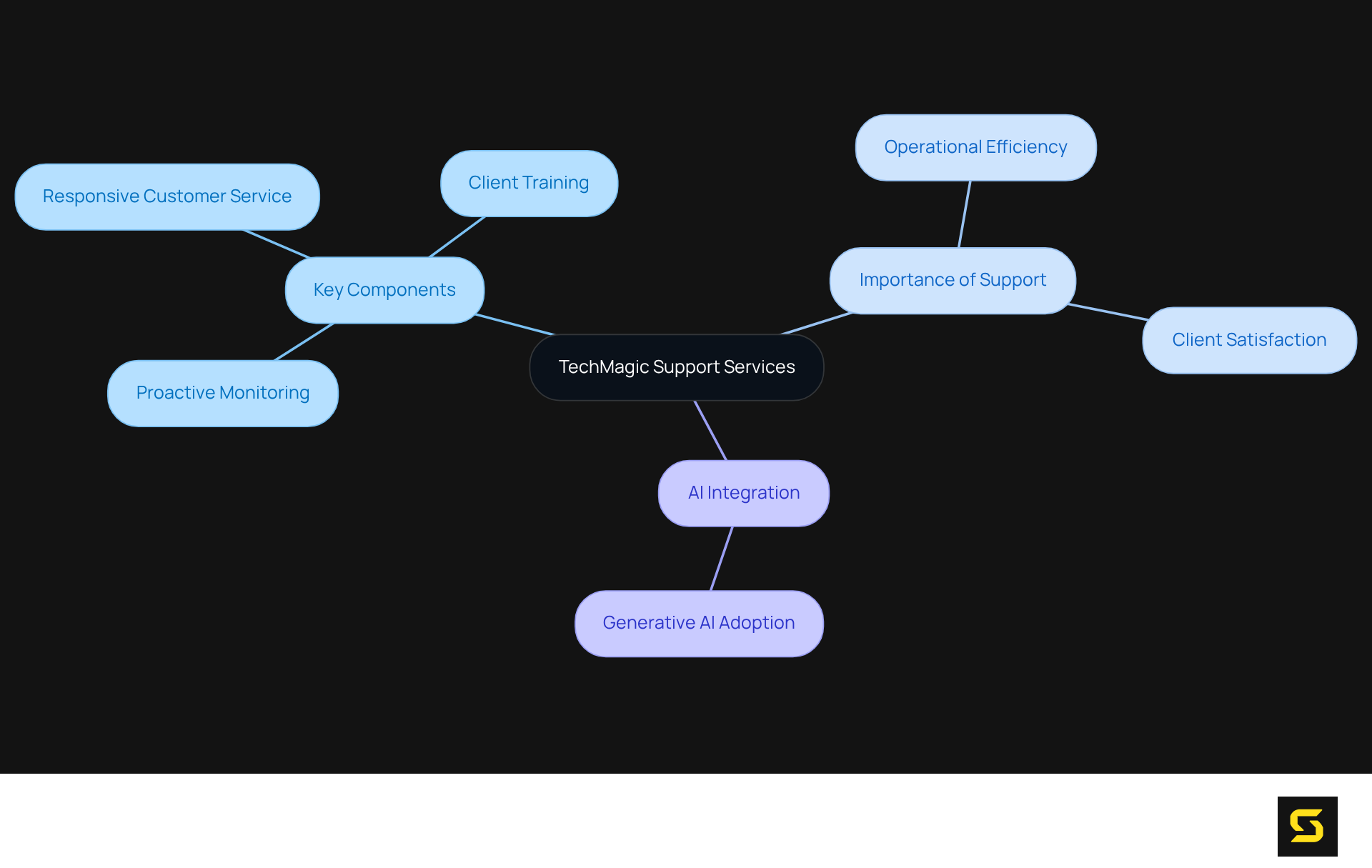 The central node represents TechMagic's services, while the branches show the key components and trends that support SaaS longevity. Each branch highlights an important aspect of the overall strategy.