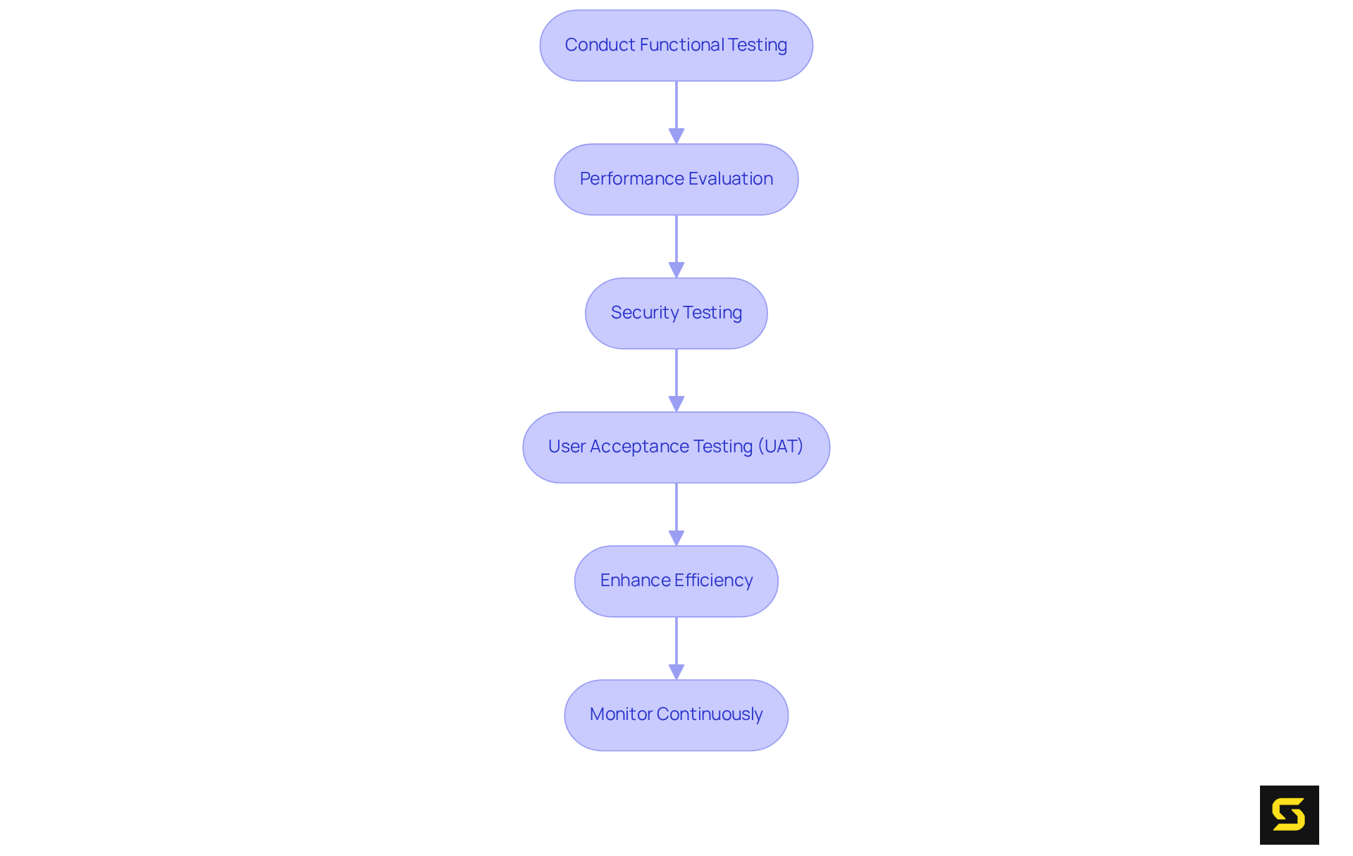 Each box represents a crucial step in the testing and optimization process. Follow the arrows to understand the order in which to perform these steps for successful application migration.