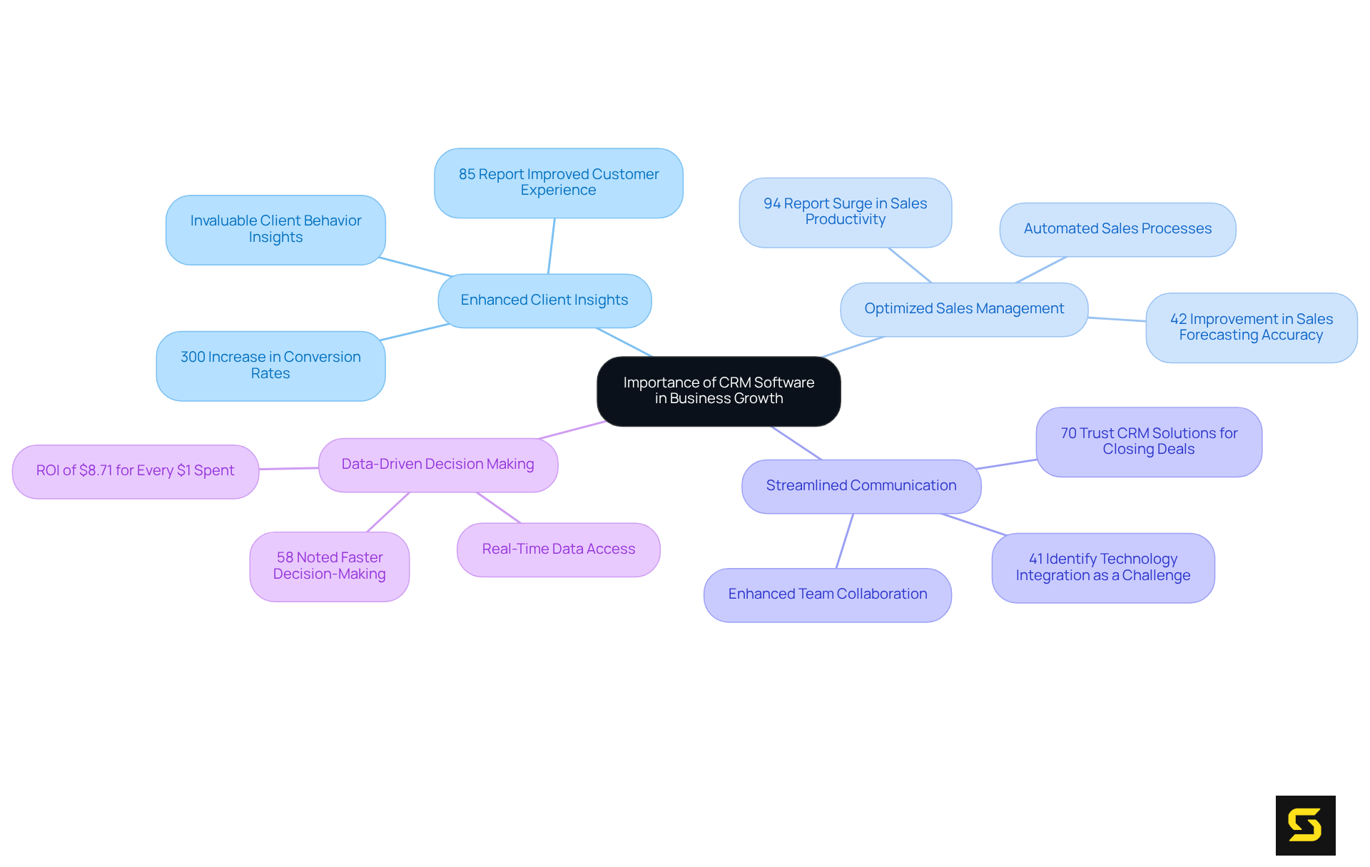 The central node highlights the overarching theme, while each branch represents a key factor showing how CRM software contributes to business growth. Explore each branch to see supporting details and statistics!