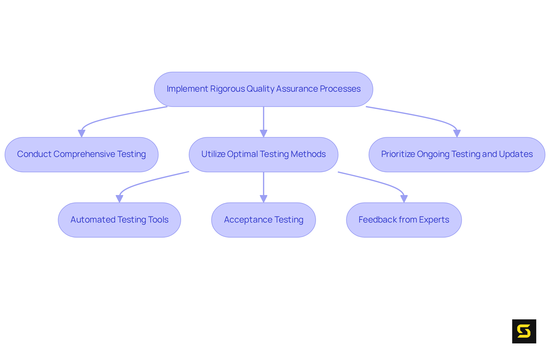 This flowchart outlines the steps to ensure rigorous quality assurance in mental health apps. Each arrow represents a step in the process, guiding you through comprehensive testing, optimal methods, and the importance of ongoing updates.