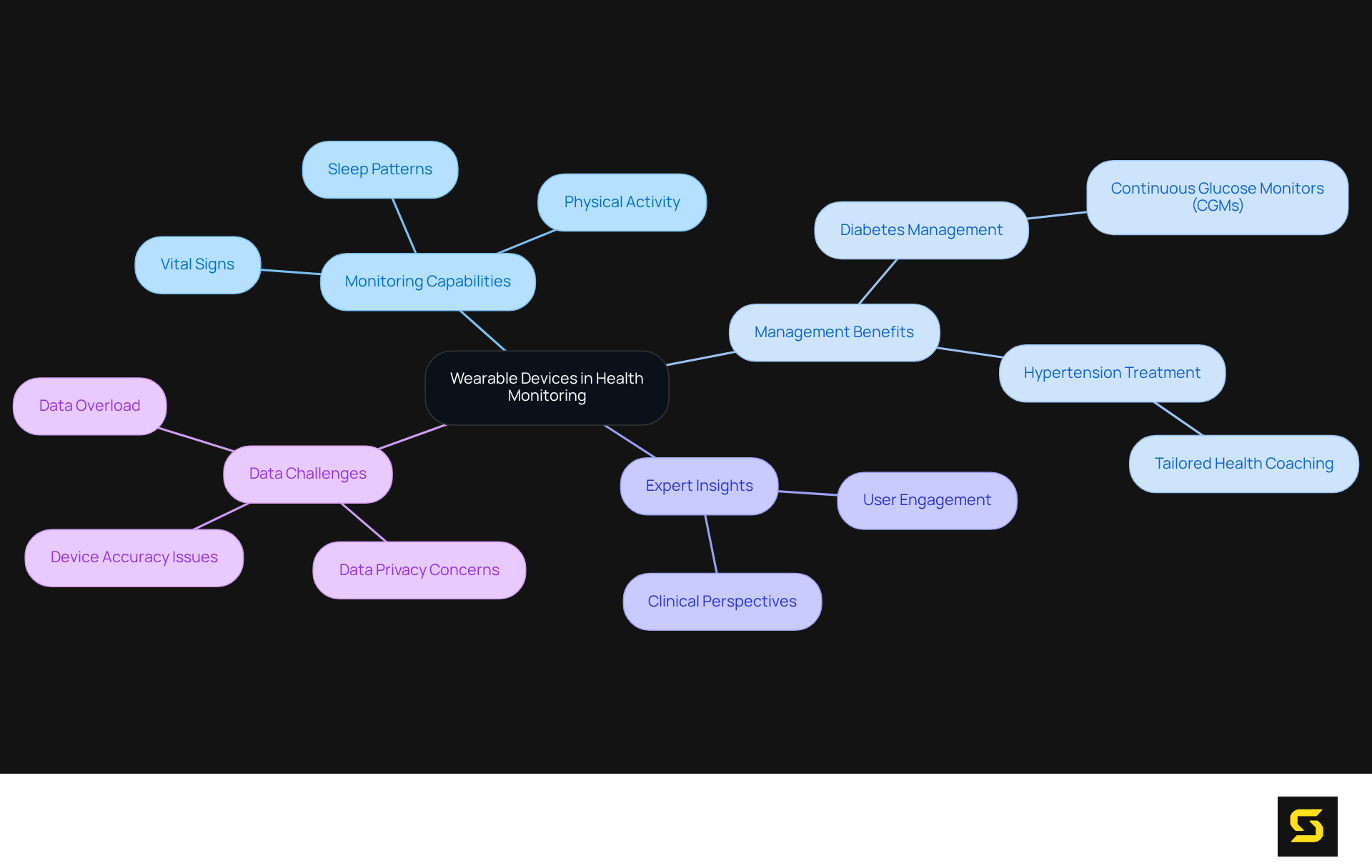 This mindmap illustrates how wearable devices contribute to personal health monitoring and management. Each branch represents a different aspect: monitoring capabilities, benefits for health management, expert opinions, and the challenges of data processing. Follow the connections to see how these elements interact.