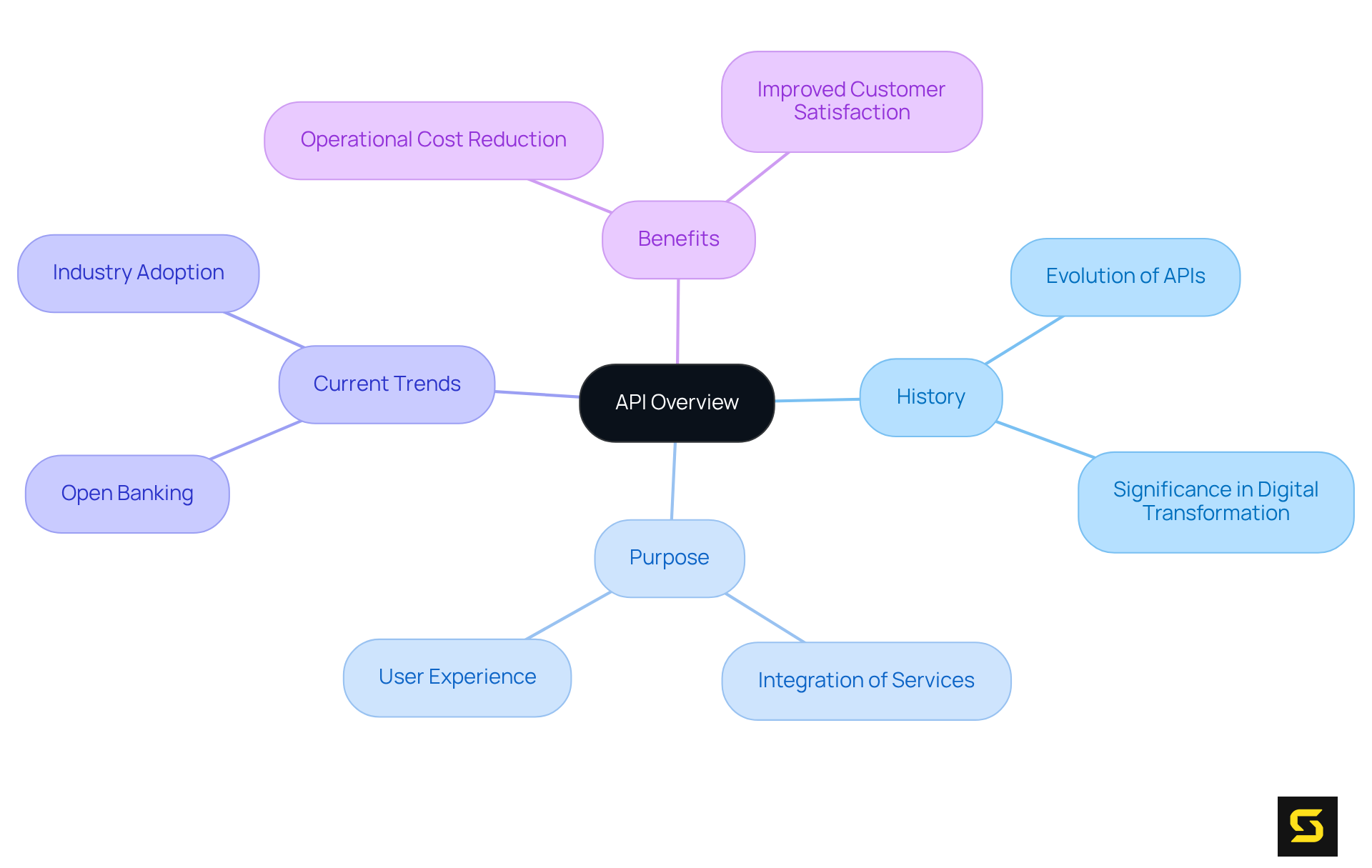 The central node represents the overall topic of APIs, while the branches illustrate different aspects such as their history, purpose, and current trends. Each color-coded branch helps you navigate through the various dimensions of API technology.