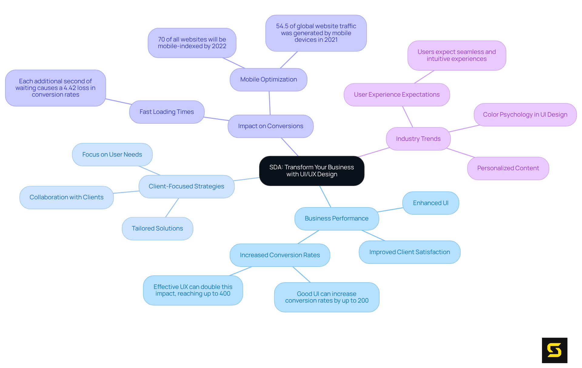 The center represents SDA's core service offering, while each branch shows how these services contribute to specific areas of business enhancement. Follow the branches to see how UI/UX design influences various aspects, from client engagement to market trends.