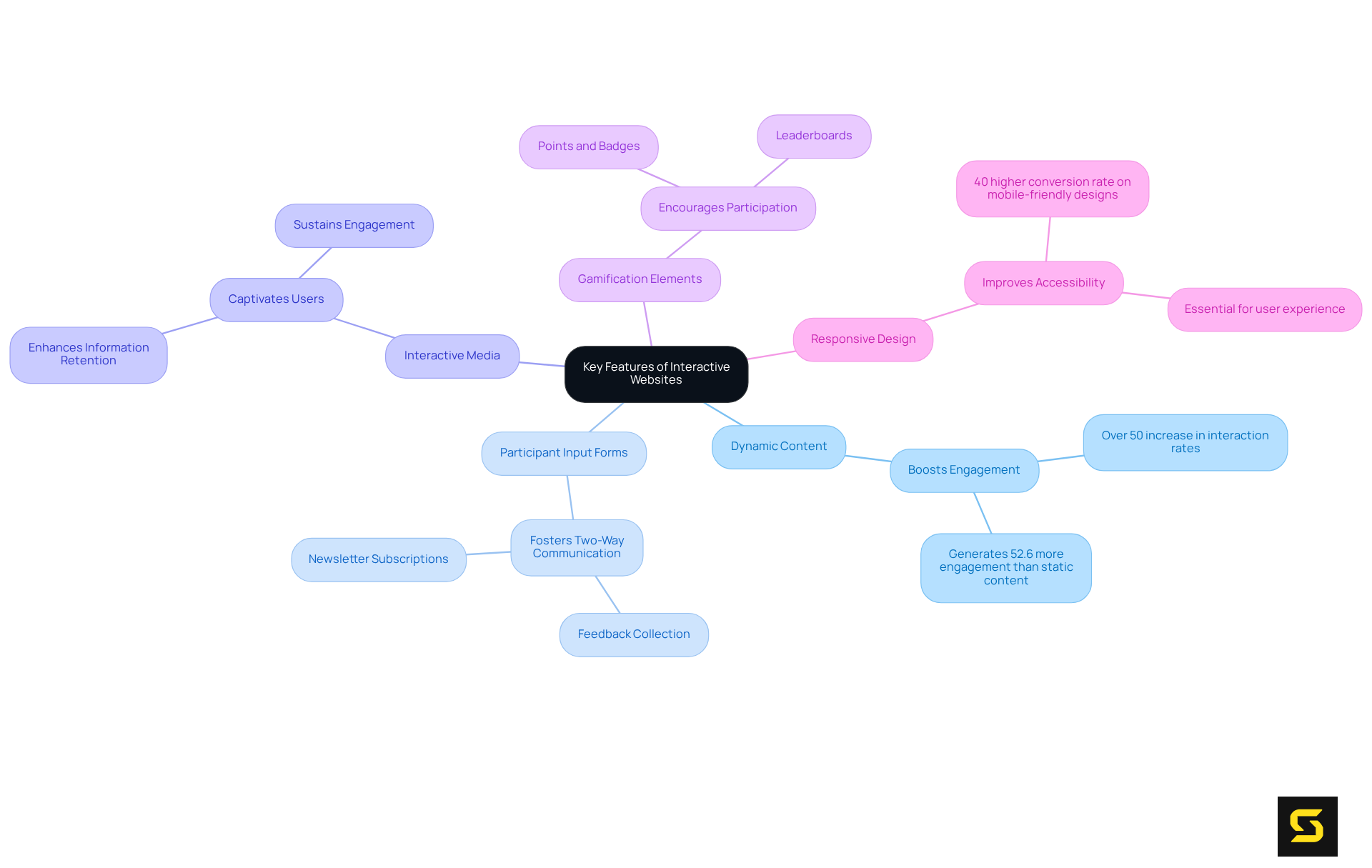 The central node represents the main topic, while each branch highlights a specific feature that enhances user engagement. The subpoints provide additional insights or data about each feature.