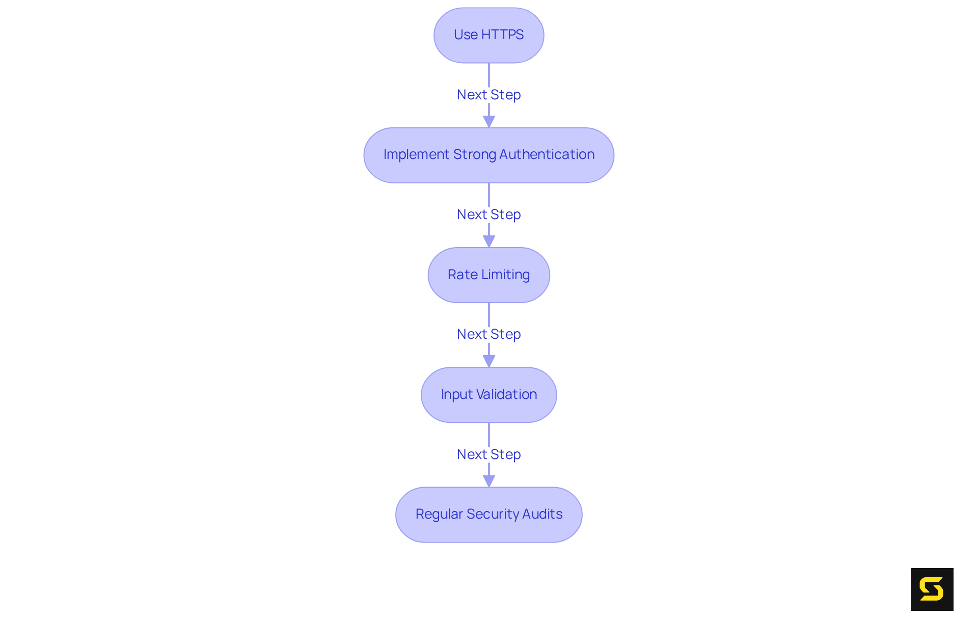 Each box represents a crucial step to secure APIs. Follow the arrows to see how each practice builds on the others to create a comprehensive security strategy.