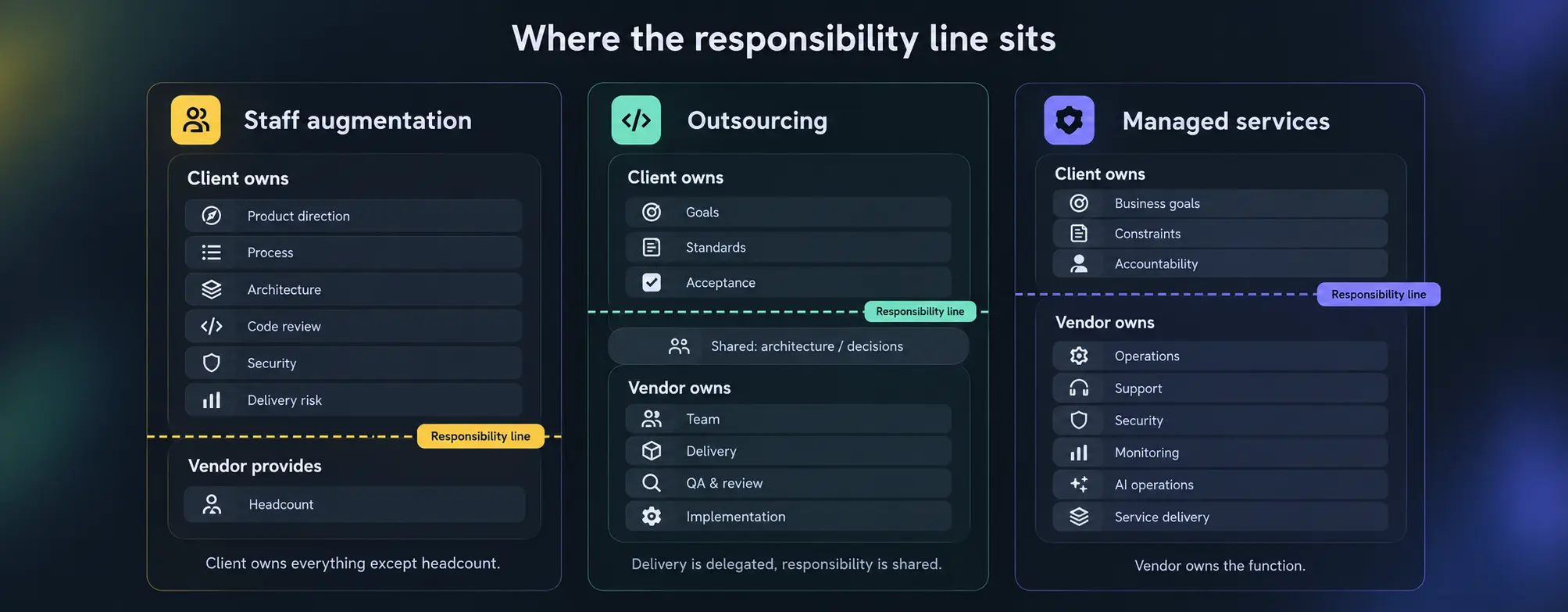 Diagram showing where the responsibility line sits across staff augmentation, outsourcing and managed services, covering what the client owns, what is shared, and what the vendor owns