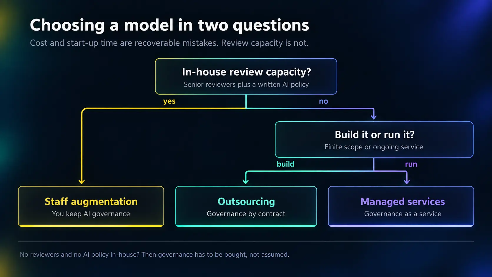 Decision flowchart asking whether in-house review capacity exists, then whether the work is a build or an ongoing run, to choose staff augmentation, outsourcing or managed services