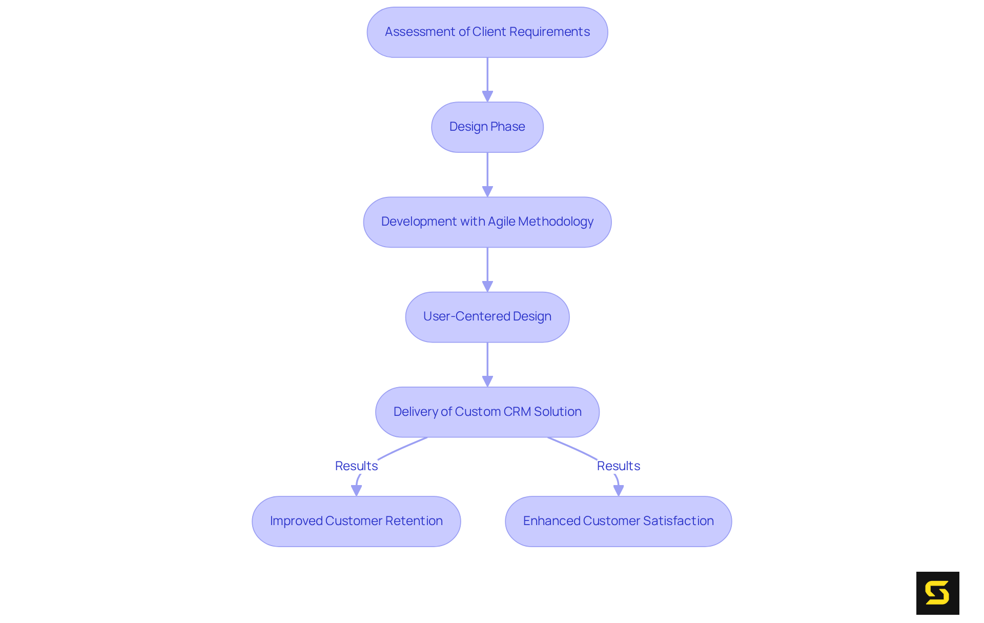 Each box shows a step in the CRM development journey. Follow the arrows to understand how each step leads to improved customer retention and satisfaction.