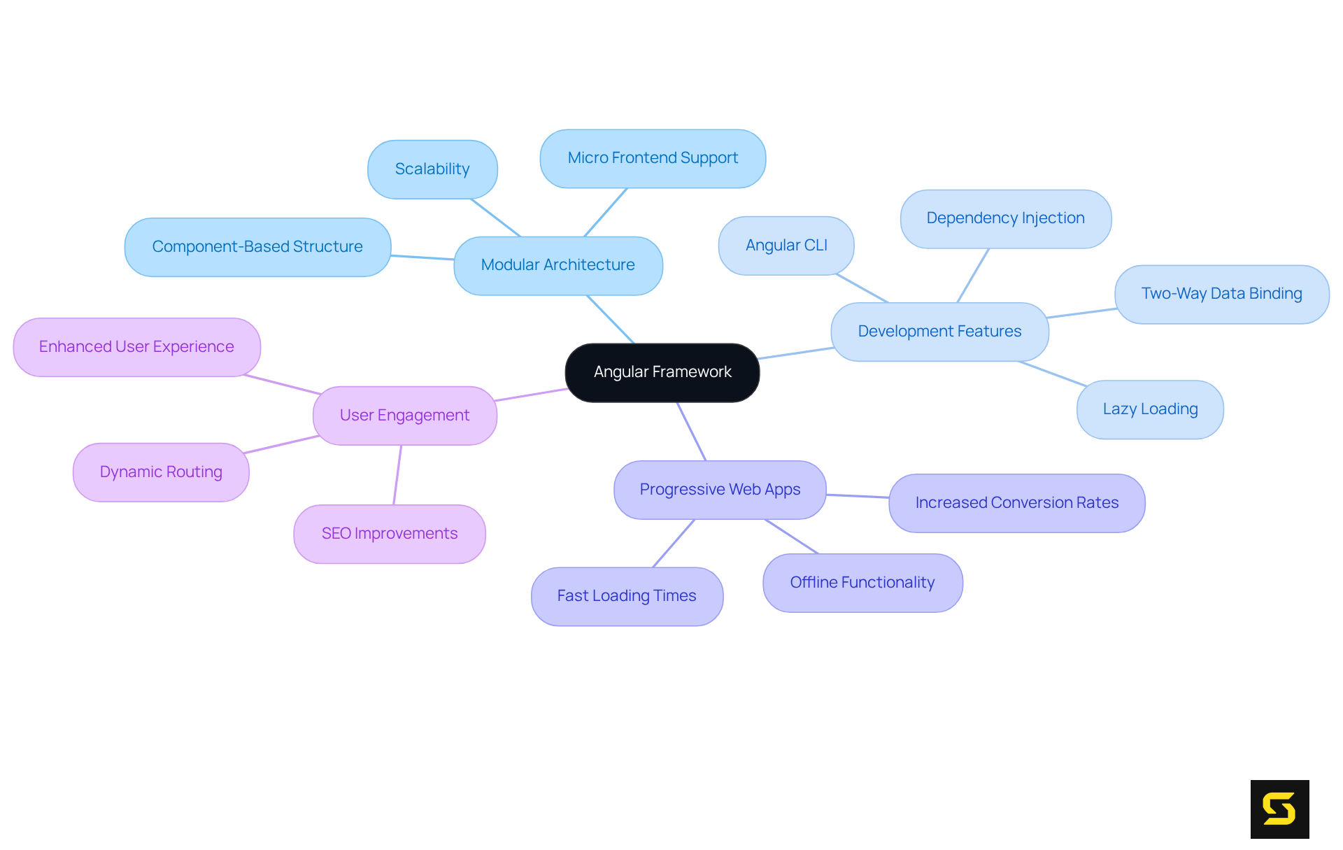 The central node shows Angular, and each branch describes its features or benefits. Use this chart to understand how Angular can enhance web development for mobile applications.