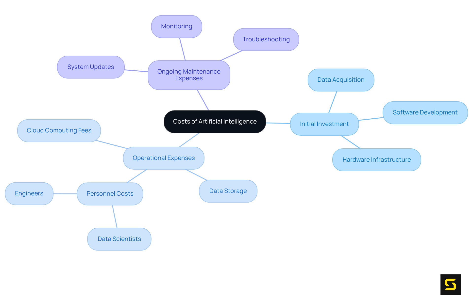The central node represents the overall costs of AI, while the branches show the different categories and specific expenses within each category. Follow the branches to see how costs are structured.