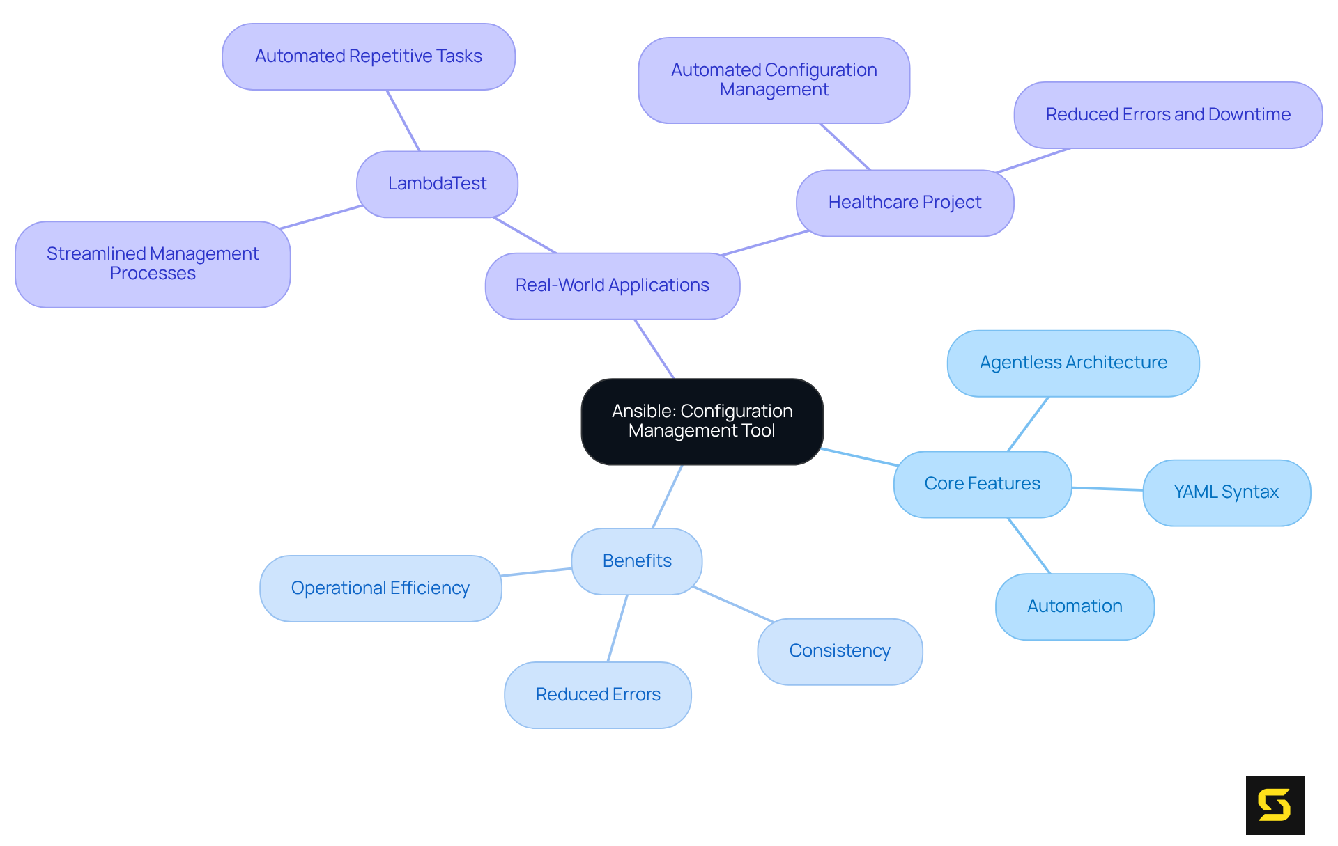 The central node represents Ansible, while the branches illustrate its key features, benefits, and practical applications in various industries. Follow the branches to explore how Ansible enhances deployment processes.