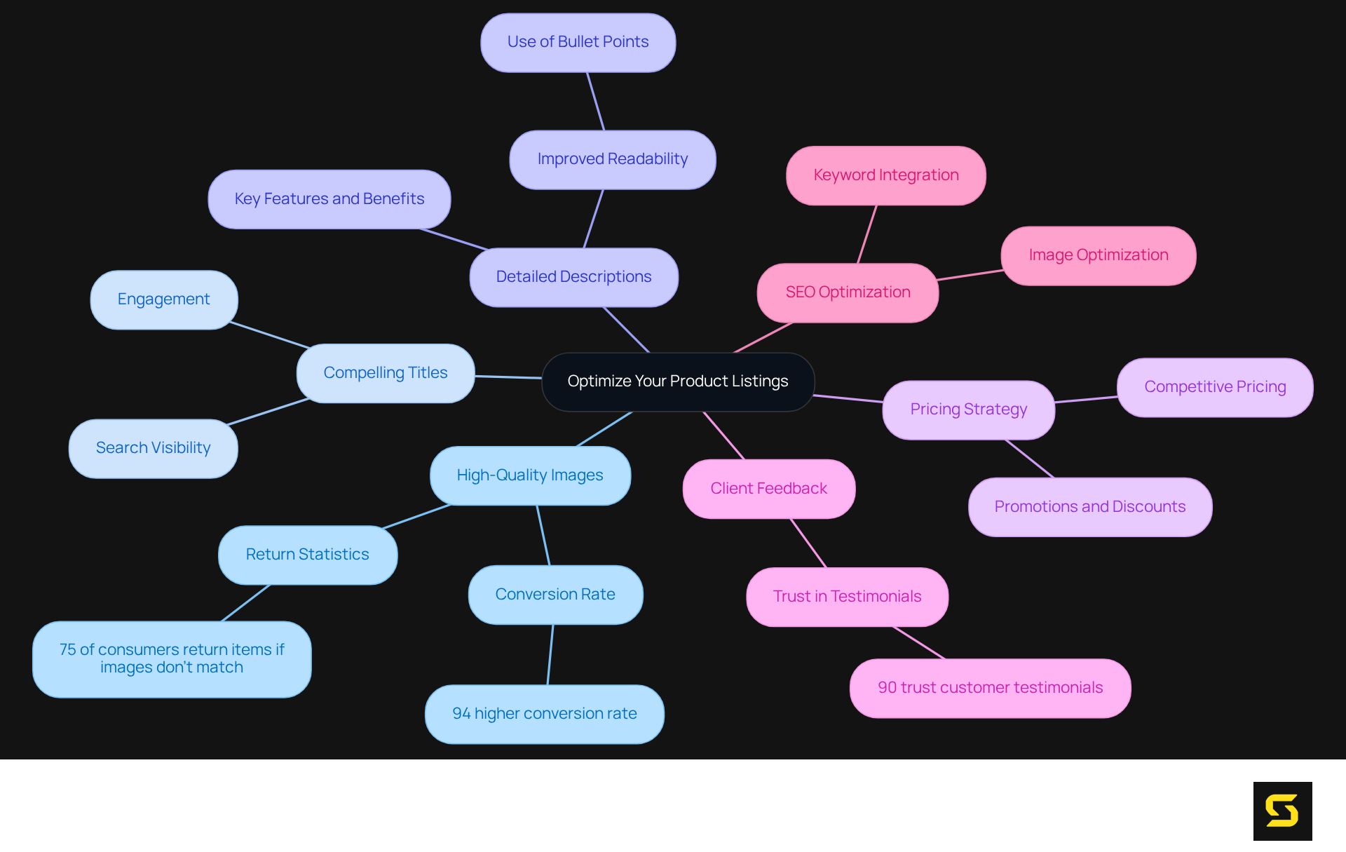 This mindmap starts at the center with the main theme of optimizing product listings. Each branch represents a key strategy, and the sub-points provide additional insights and data related to those strategies. Following the branches helps you explore different ways to enhance your product's visibility and appeal.