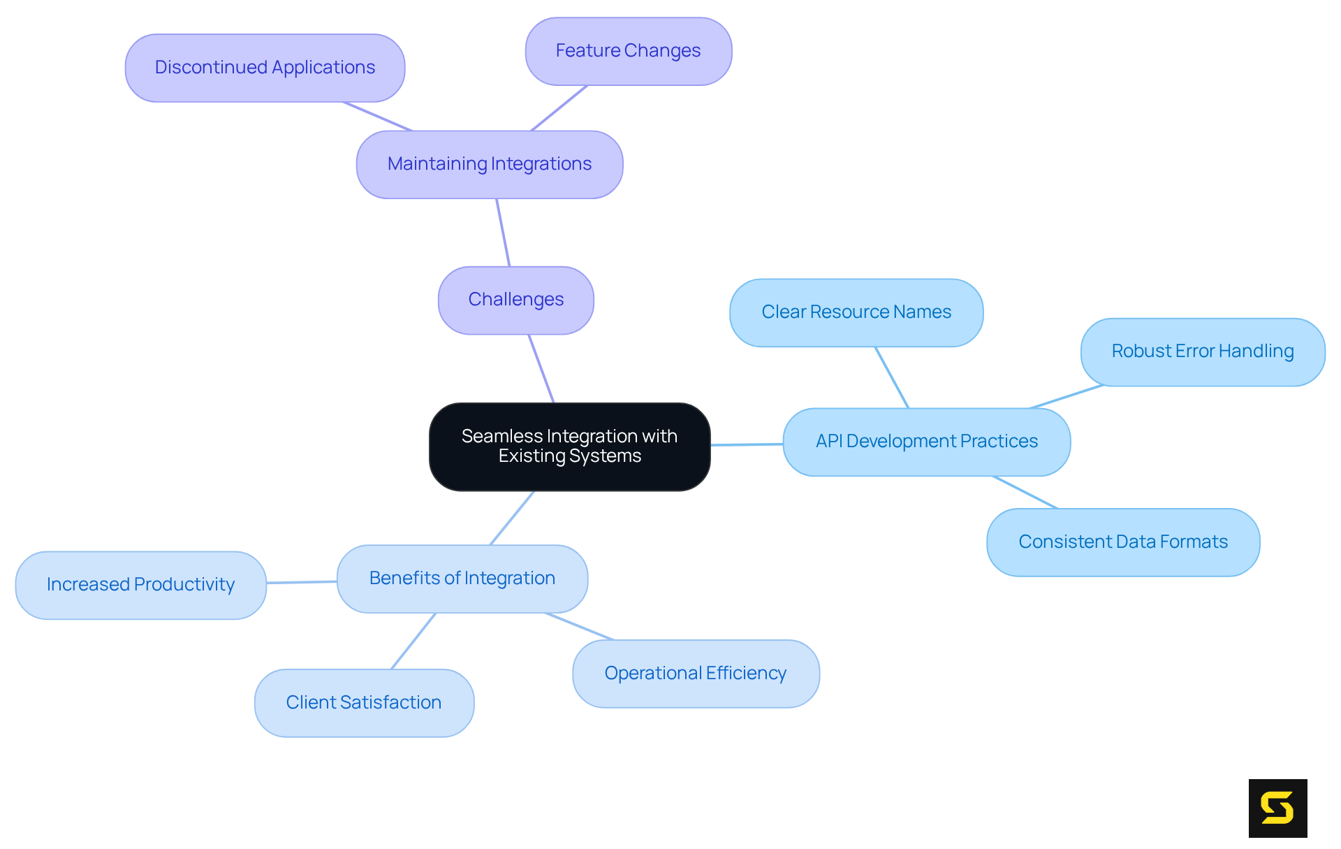 The central node represents the main topic of integration, with branches showing specific practices, benefits, and challenges associated with integrating new applications into existing systems.