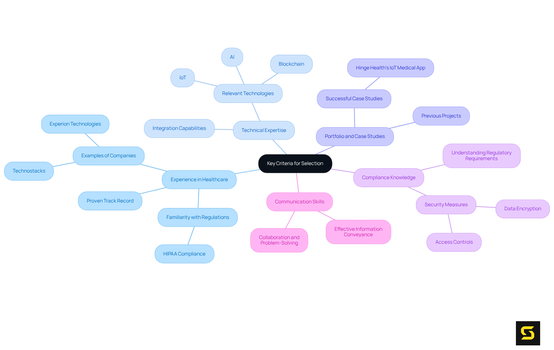 The center shows the main topic, while the branches represent different important criteria. Each sub-branch provides more details, helping you understand what to look for when choosing a healthcare app development partner.