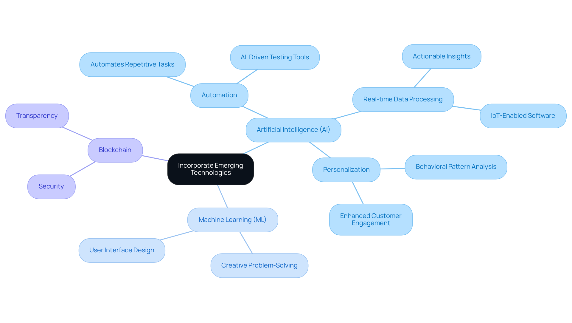 Start at the center with the main topic, then explore each technology and its benefits. Each branch shows how these technologies can enhance custom software and user experiences.