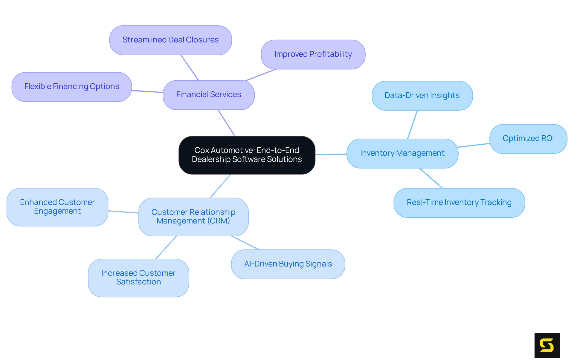 The central node represents Cox Automotive's offerings, with branches showing key areas of functionality. Each branch highlights how these solutions can enhance dealership operations.