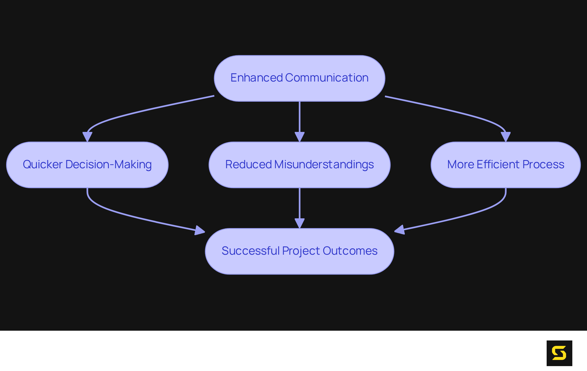 This flowchart shows how enhanced communication leads to various benefits, ultimately resulting in successful project outcomes. Follow the arrows to understand the flow of advantages.