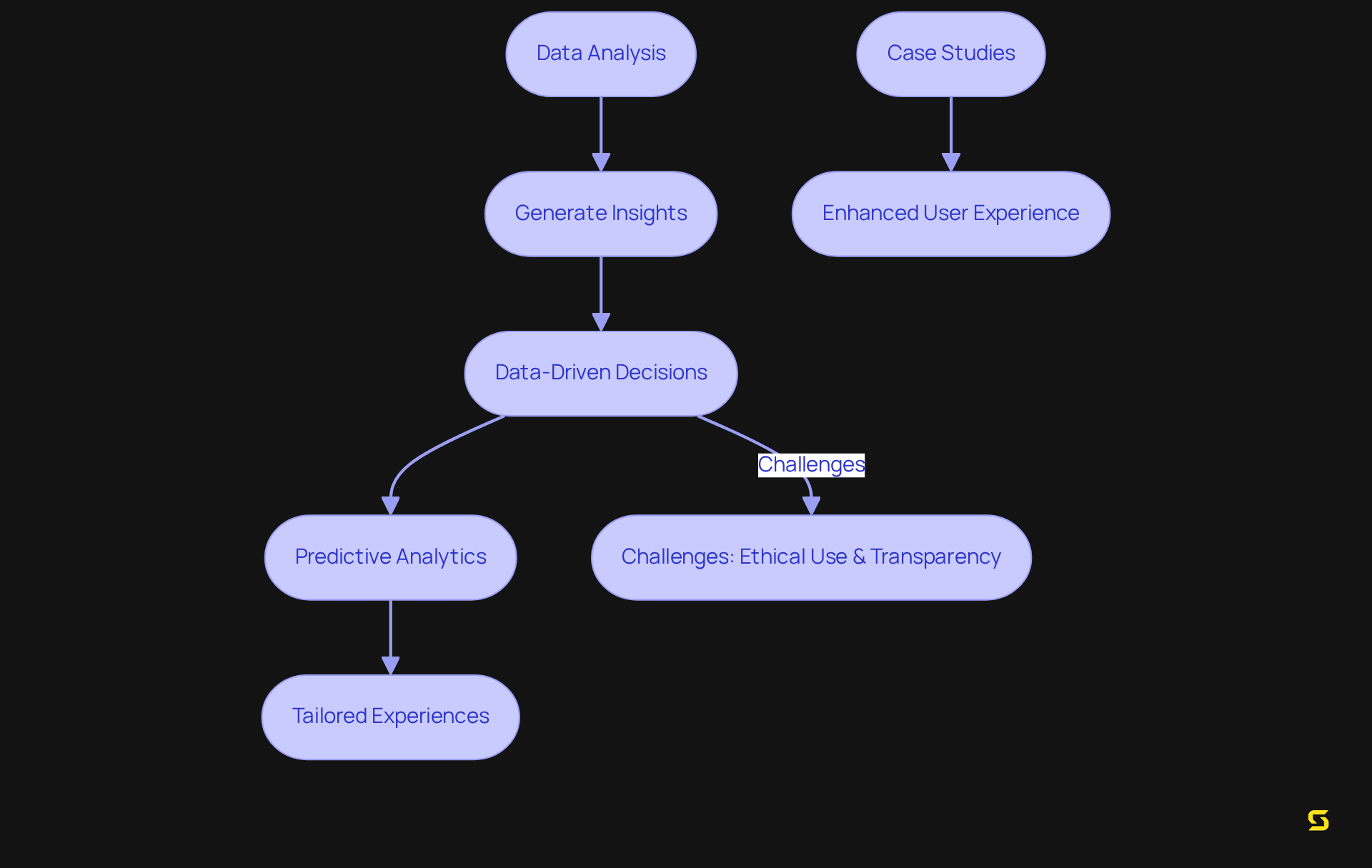 This flowchart shows how data analysis leads to insights, which inform decisions and improve user experiences, while also highlighting challenges faced along the way.