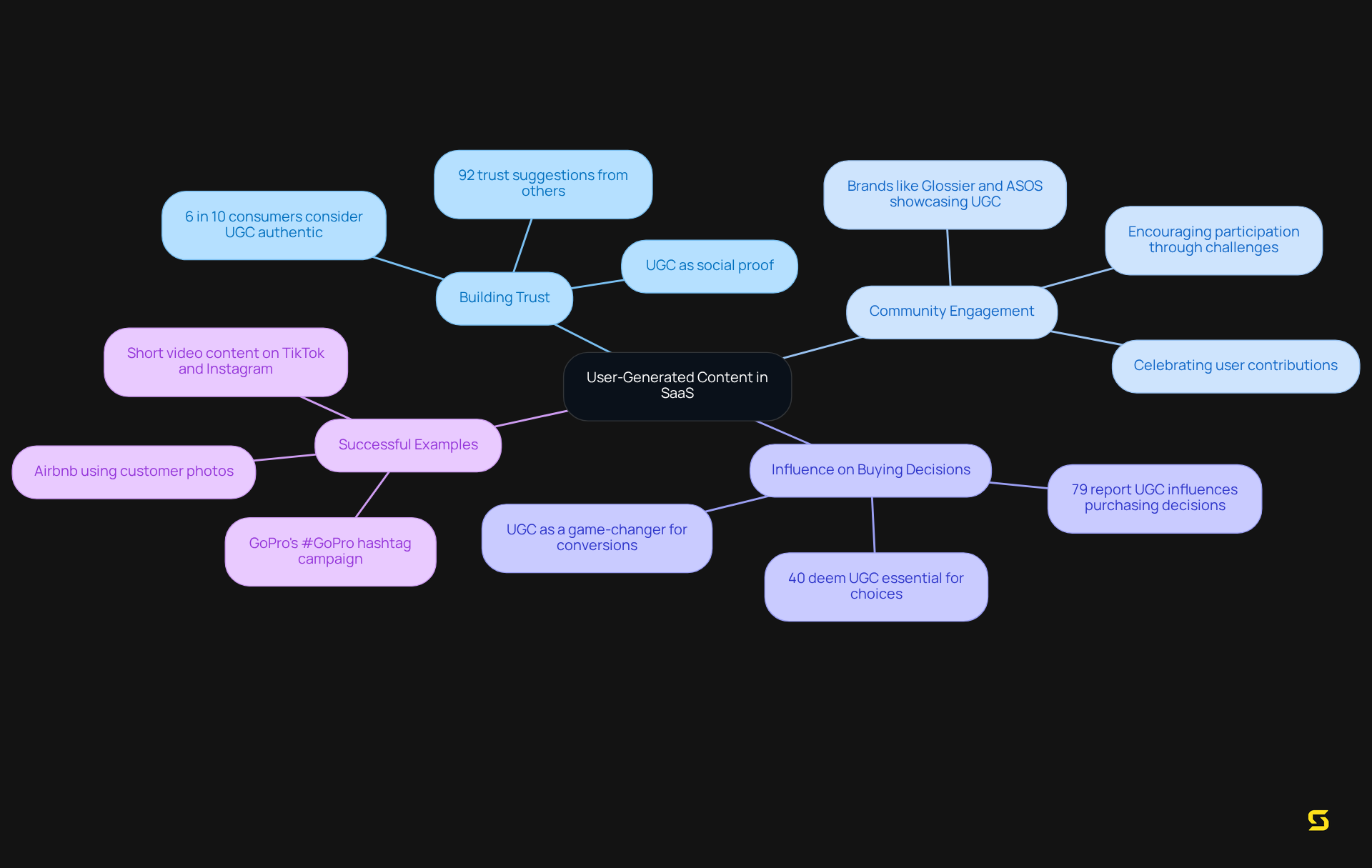 Each branch represents a different aspect of user-generated content, showing how it helps build trust and community. Follow the branches to explore statistics and examples that highlight the importance of UGC in marketing.