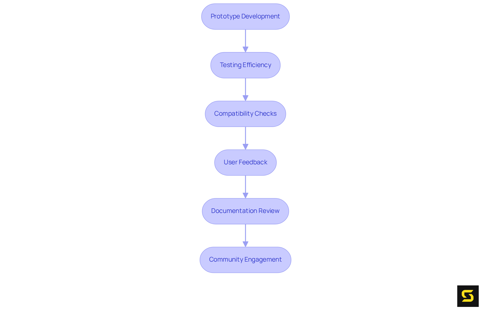 Each box represents a step in the evaluation process. Follow the arrows to see the order in which steps should be completed for an effective evaluation of frontend frameworks.