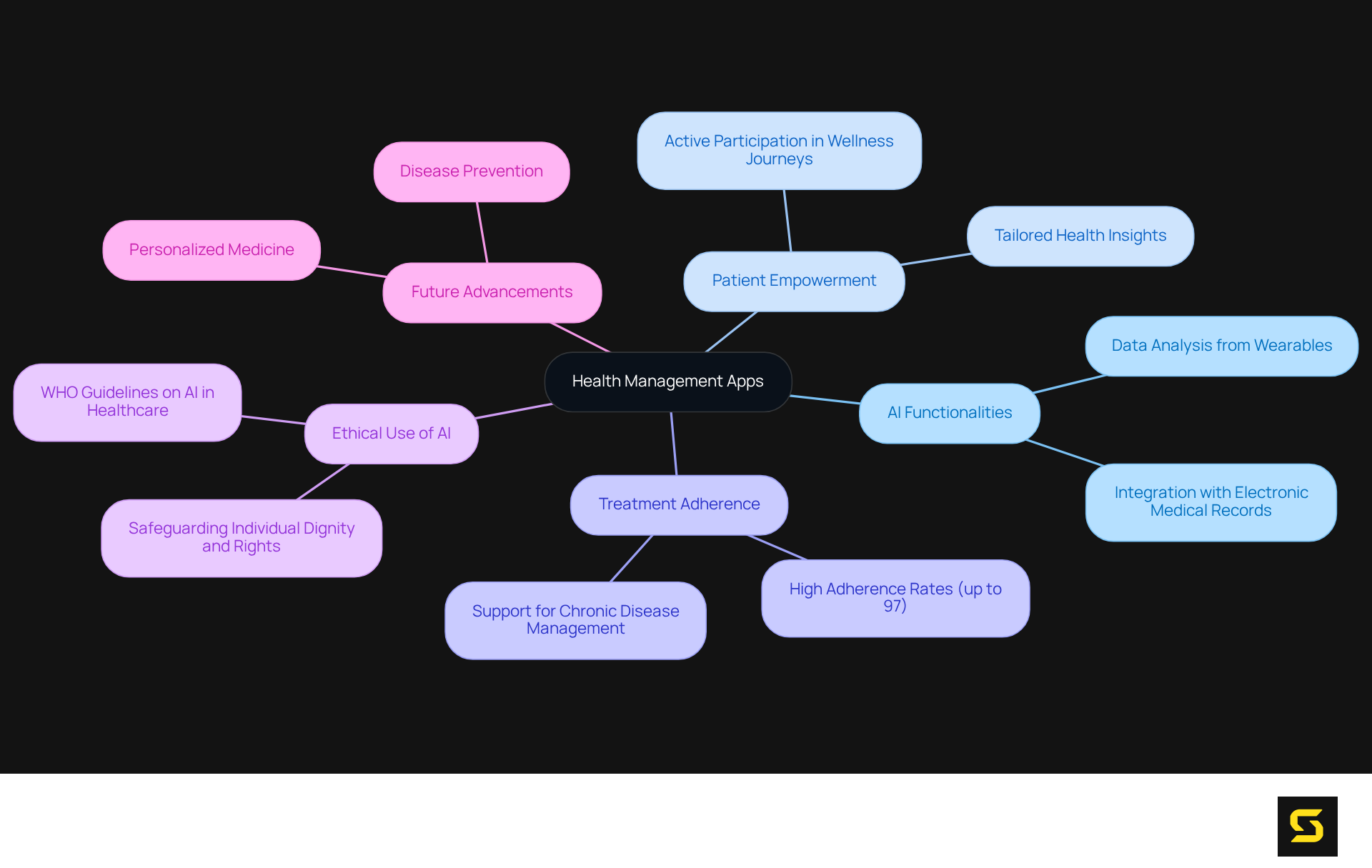 The central theme is health management apps, with branches representing key aspects such as how AI is used, the benefits for patients, and ethical considerations. Each branch connects to specific details that illustrate how these apps empower individuals in their health journeys.