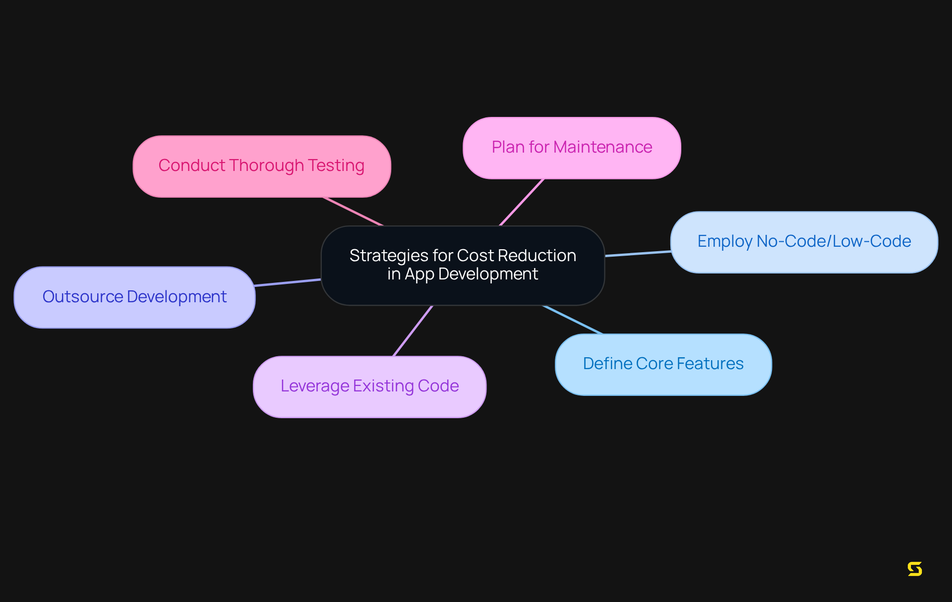 The center represents the main goal of reducing costs in app development, while each branch represents a strategy to achieve that goal. Explore each branch to learn about different approaches you can take.